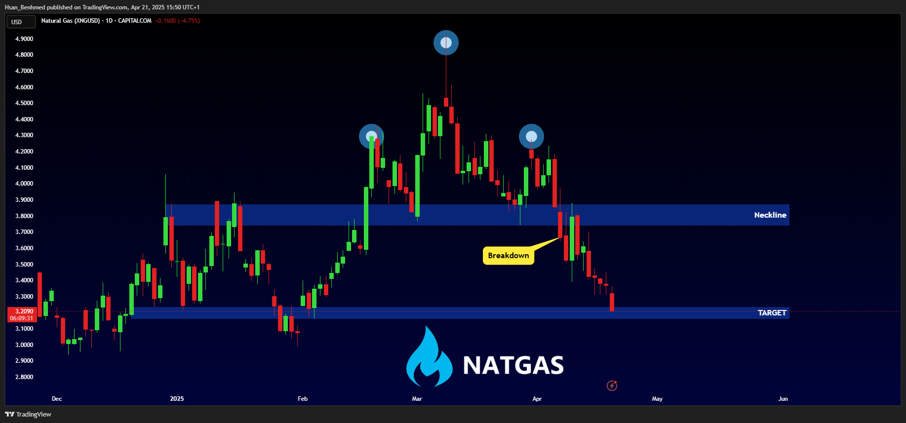 CAPITALCOM:NATURALGAS Chart Image by Hsan_Benhmed