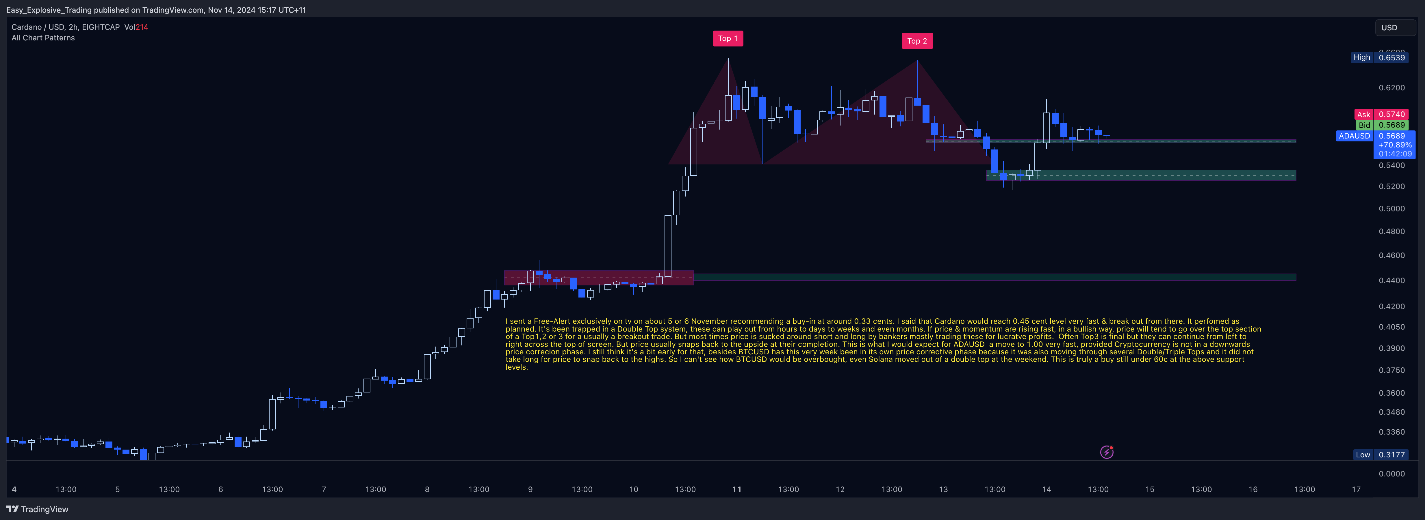 EIGHTCAP:ADAUSD Chart Image by Easy_Explosive_Trading