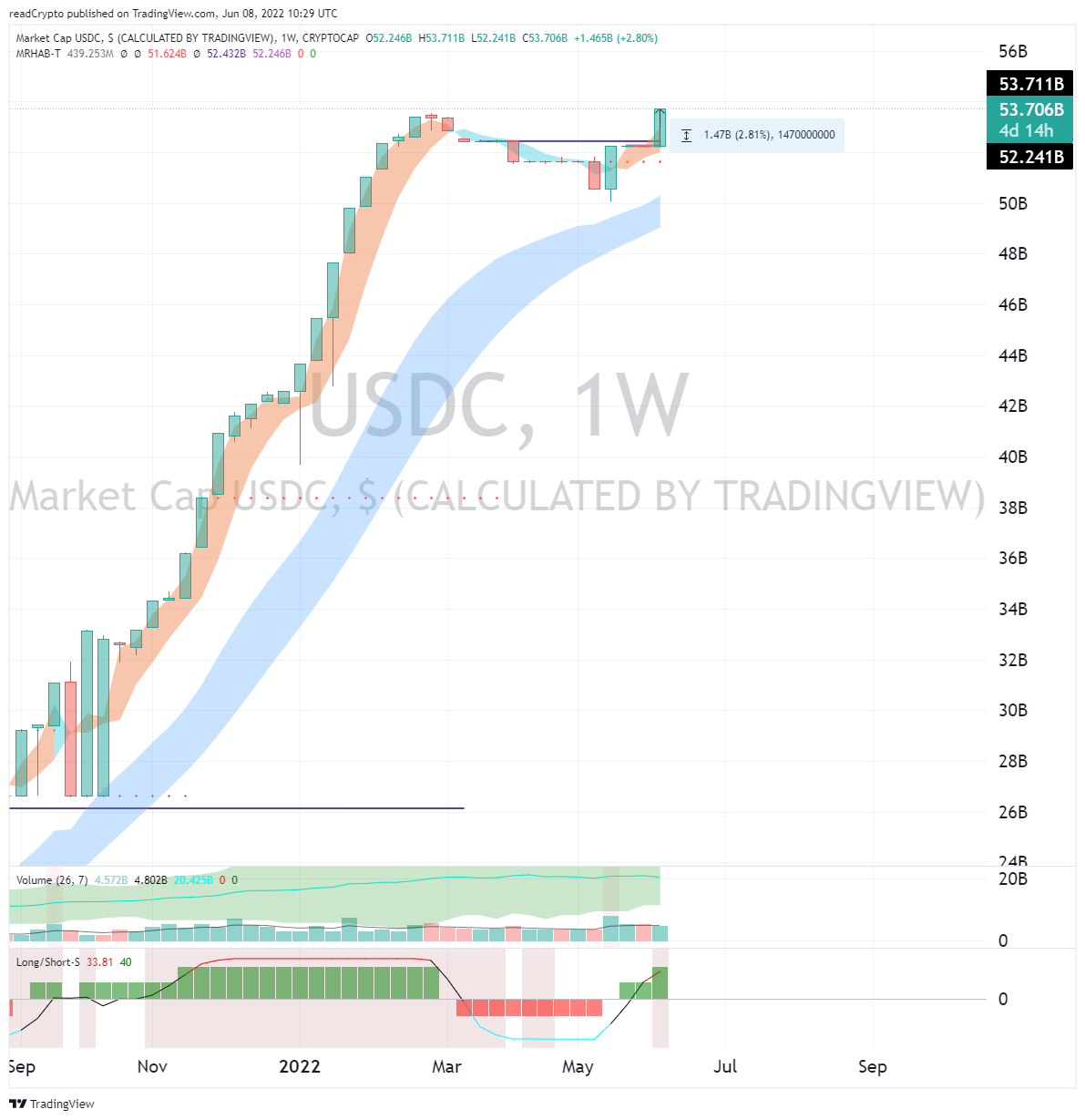 CRYPTOCAP:USDC Chart Image by readCrypto