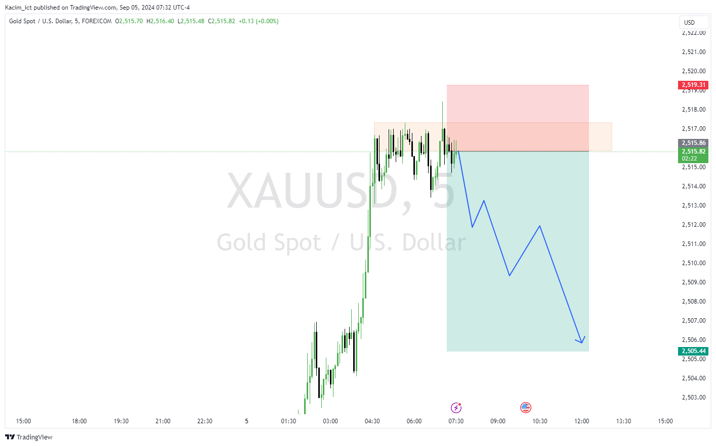FOREXCOM:XAUUSD Chart Image by Kacim_ict