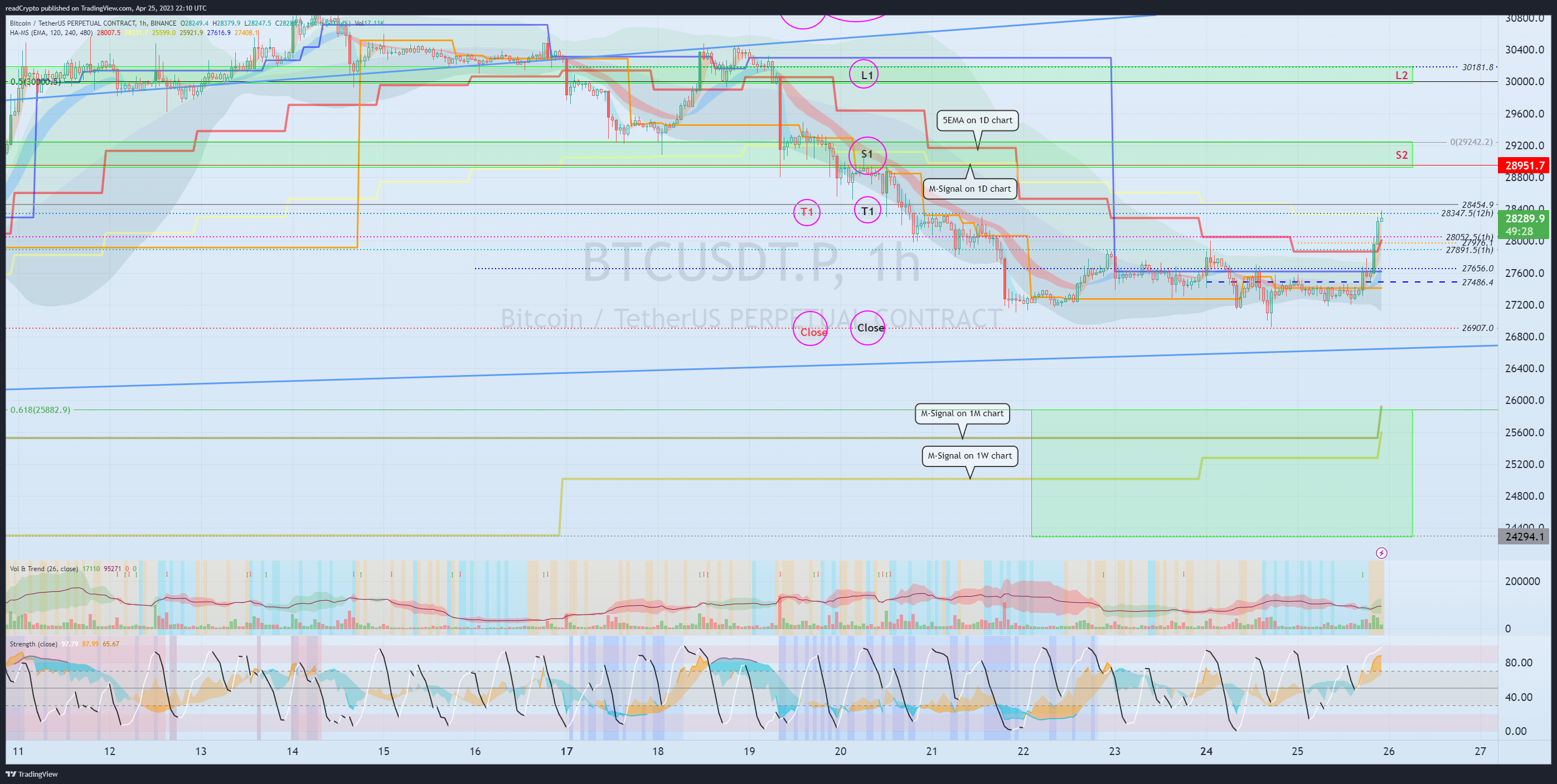 BINANCE:BTCUSDT.P Chart Image by readCrypto
