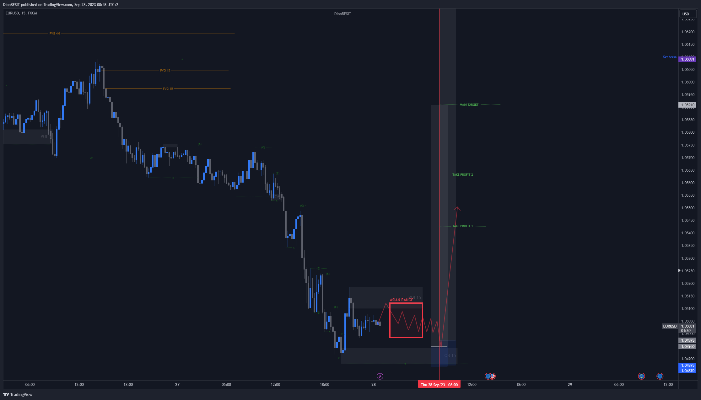 FX:EURUSD Chart Image by Dion-FX