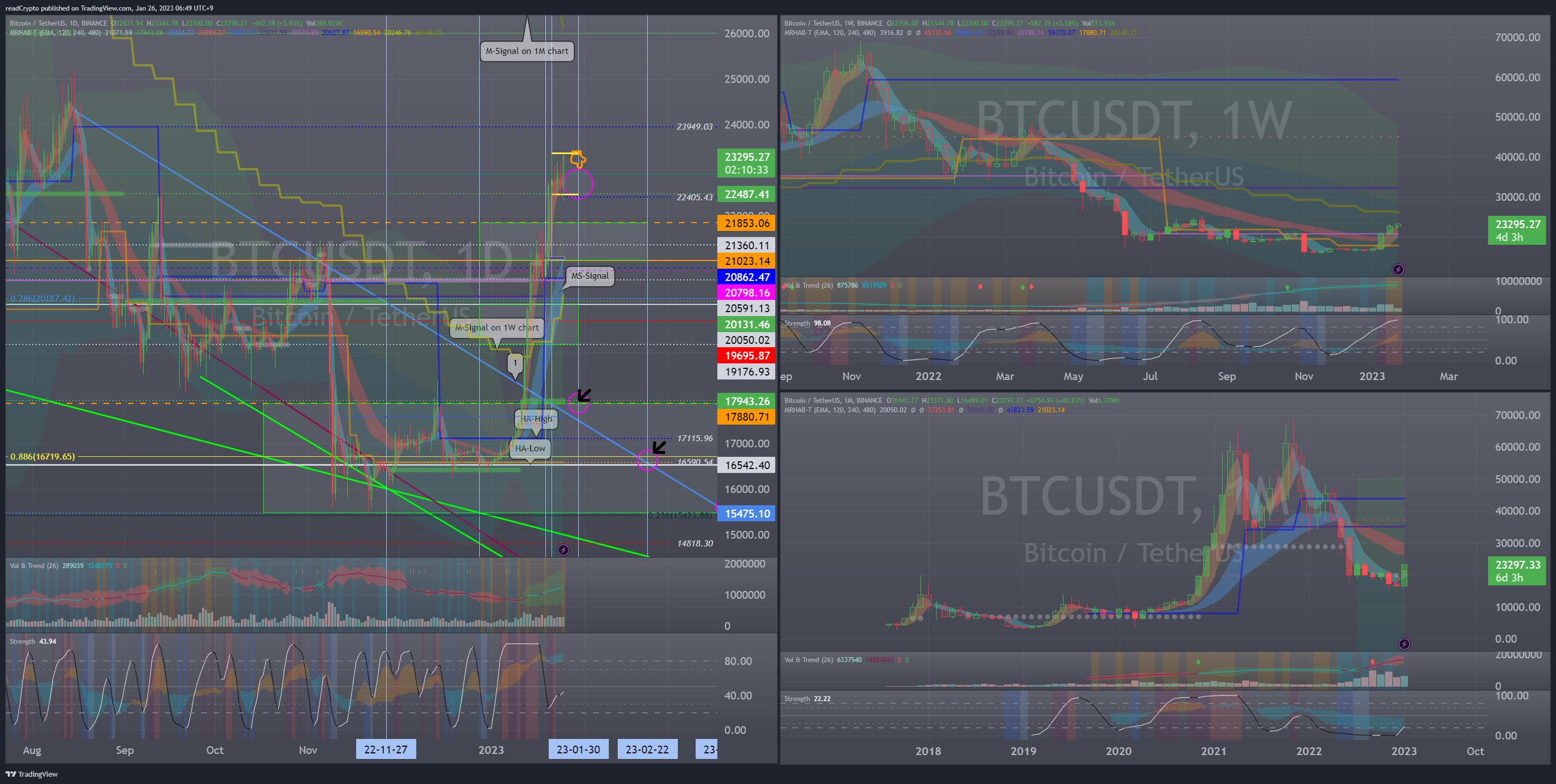 BINANCE:BTCUSDT Chart Image by readCrypto