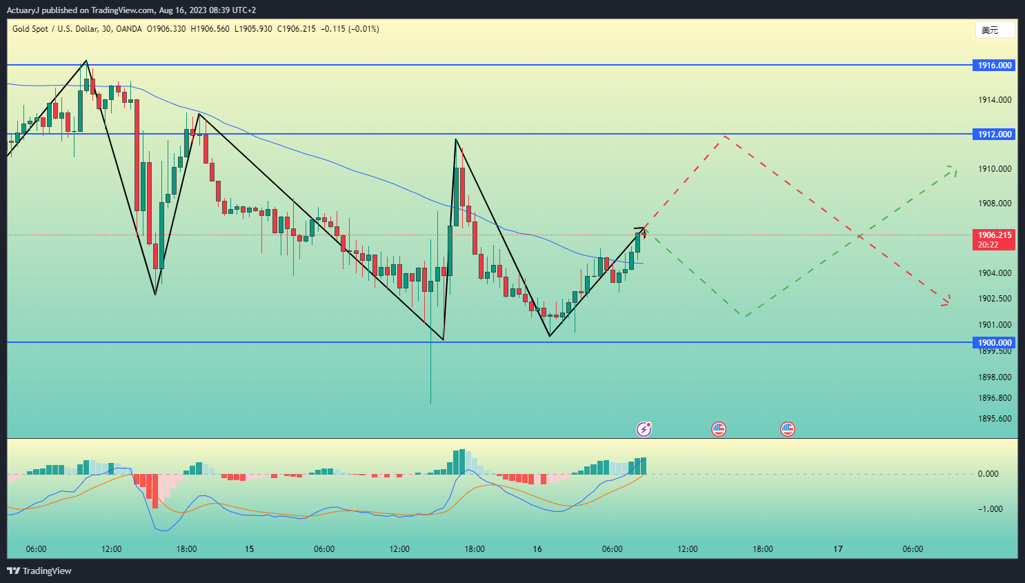 OANDA:XAUUSD Chart Image by ActuaryJ