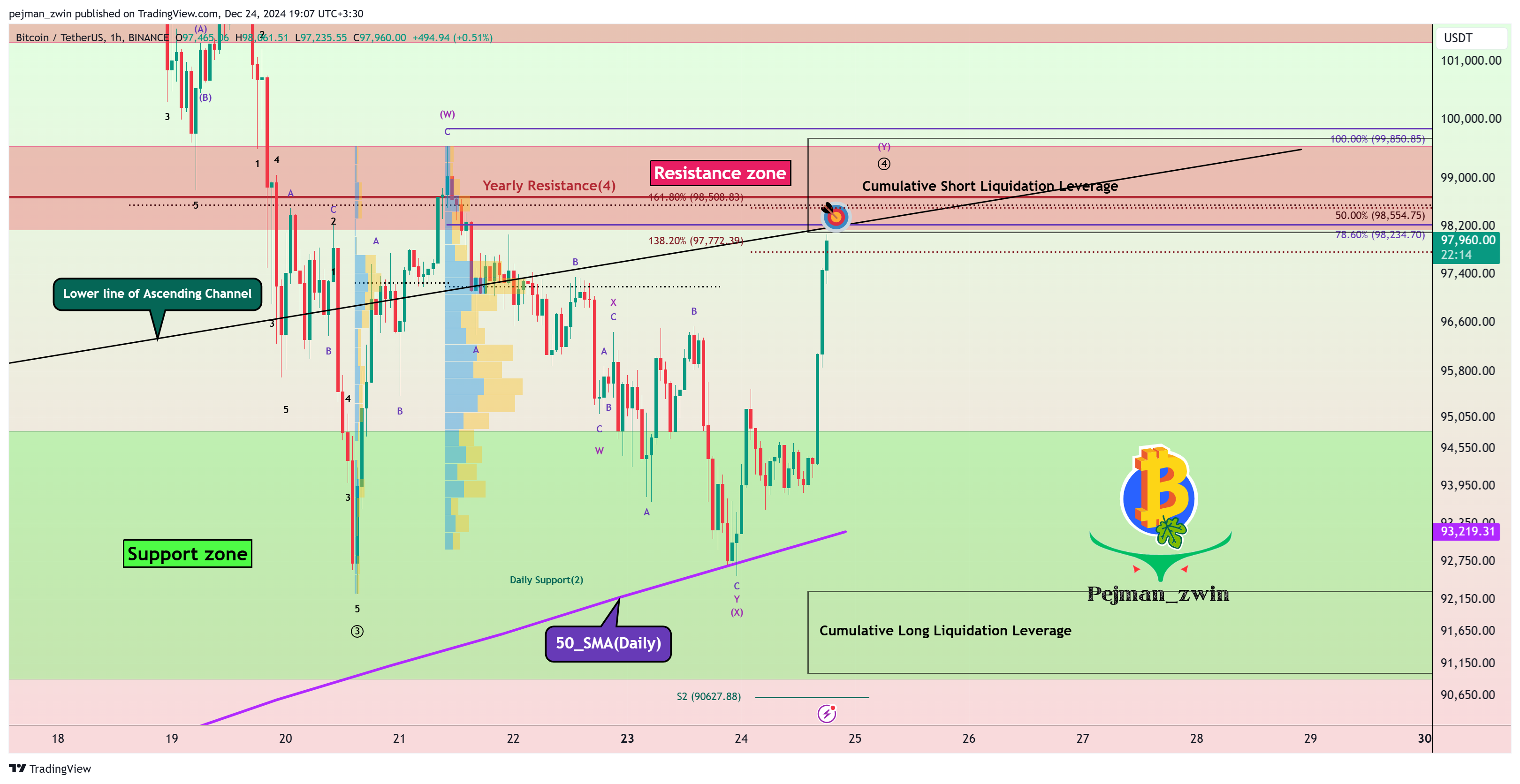 BINANCE:BTCUSDT Chart Image by pejman_zwin