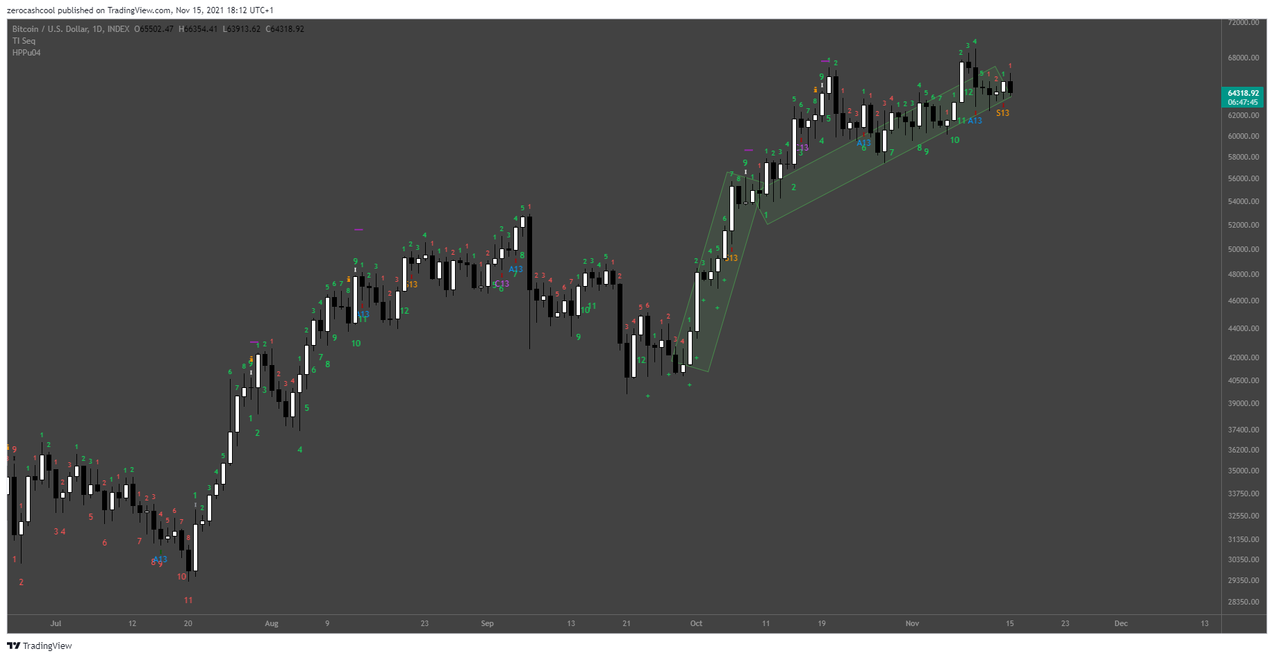 INDEX:BTCUSD Chart Image by zerocashcool