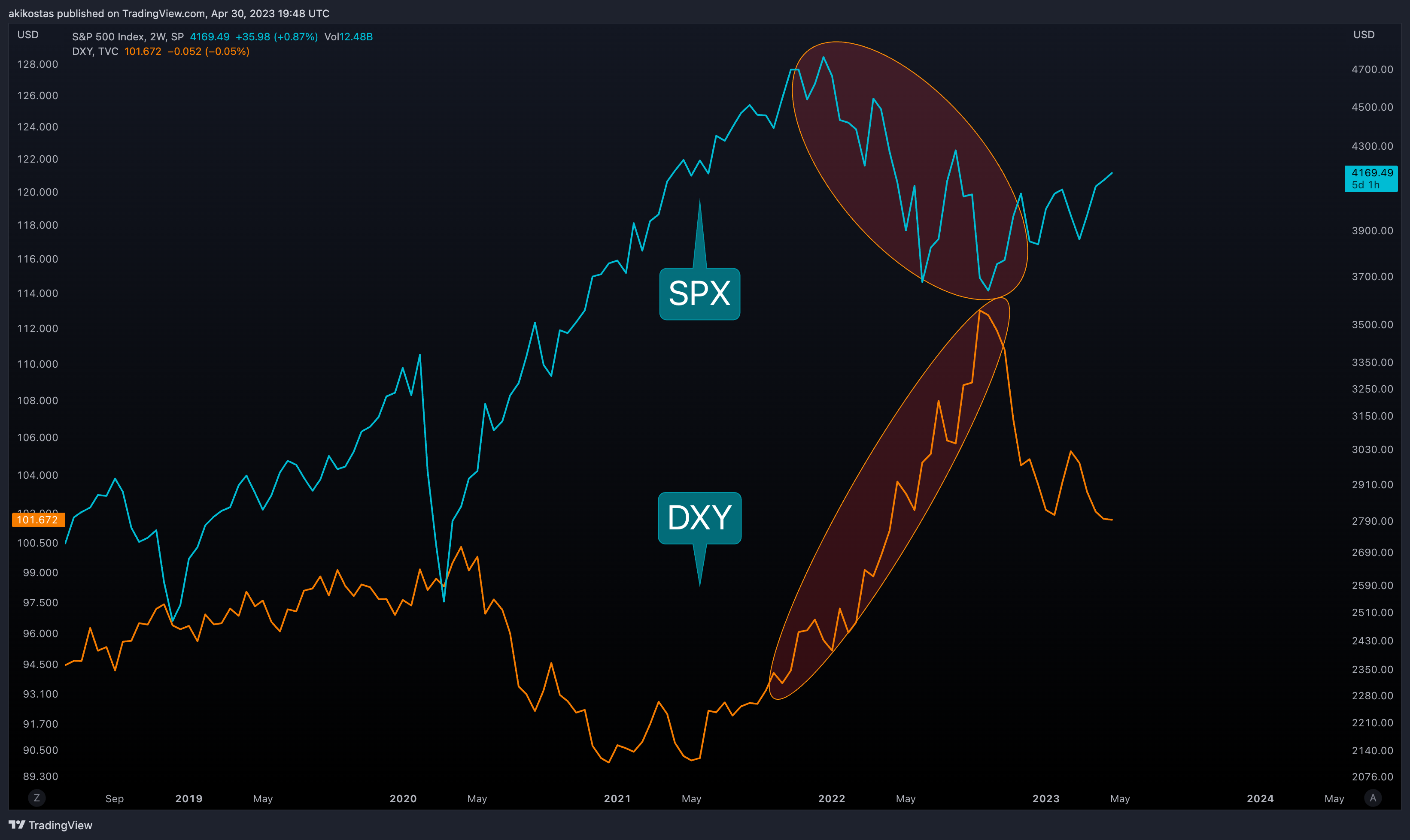 SP:SPX Chart Image by akikostas
