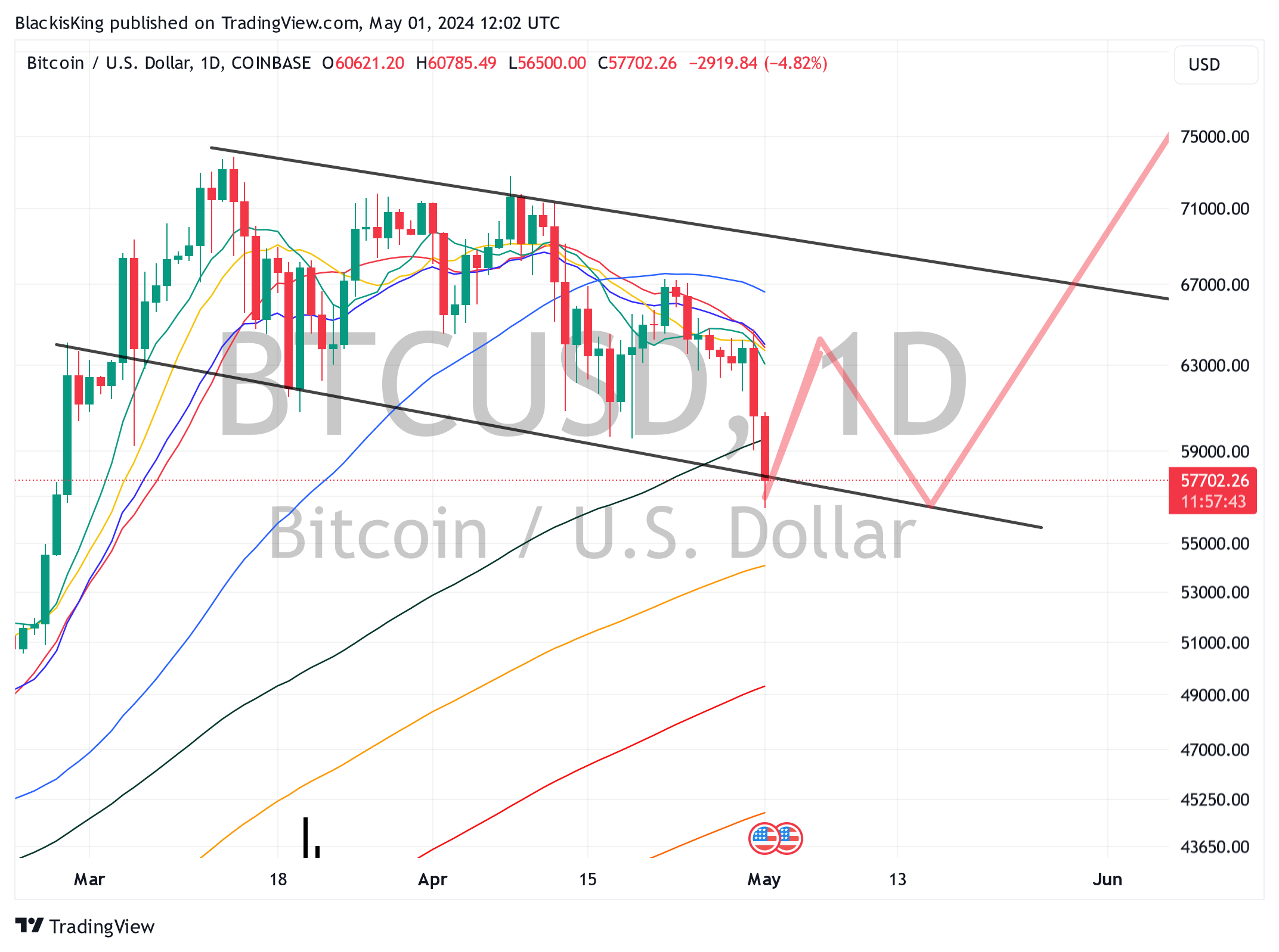 COINBASE:BTCUSD Chart Image by BlackisKing