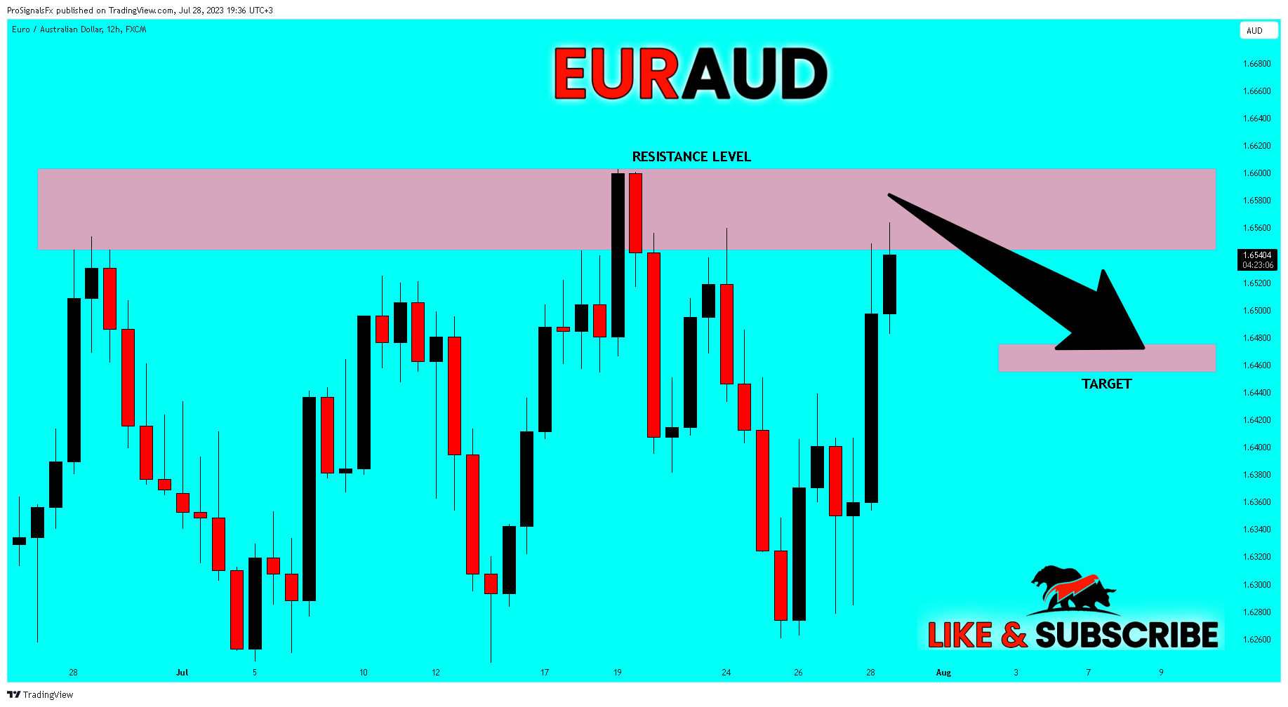 FX:EURAUD Chart Image by ProSignalsFx