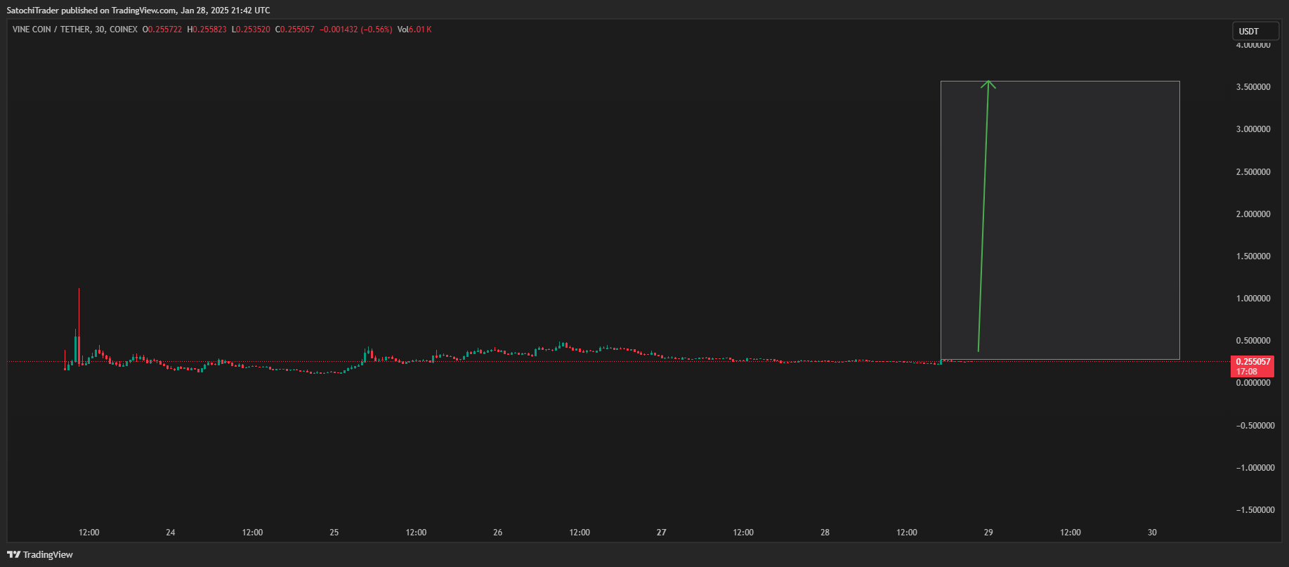 COINEX:VINEUSDT Chart Image by SatochiTrader