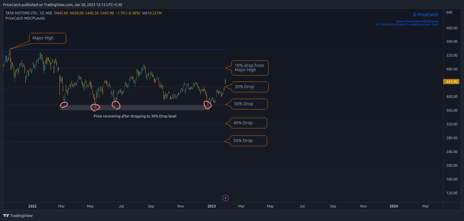 NSE:TATAMOTORS Chart Image by PriceCatch
