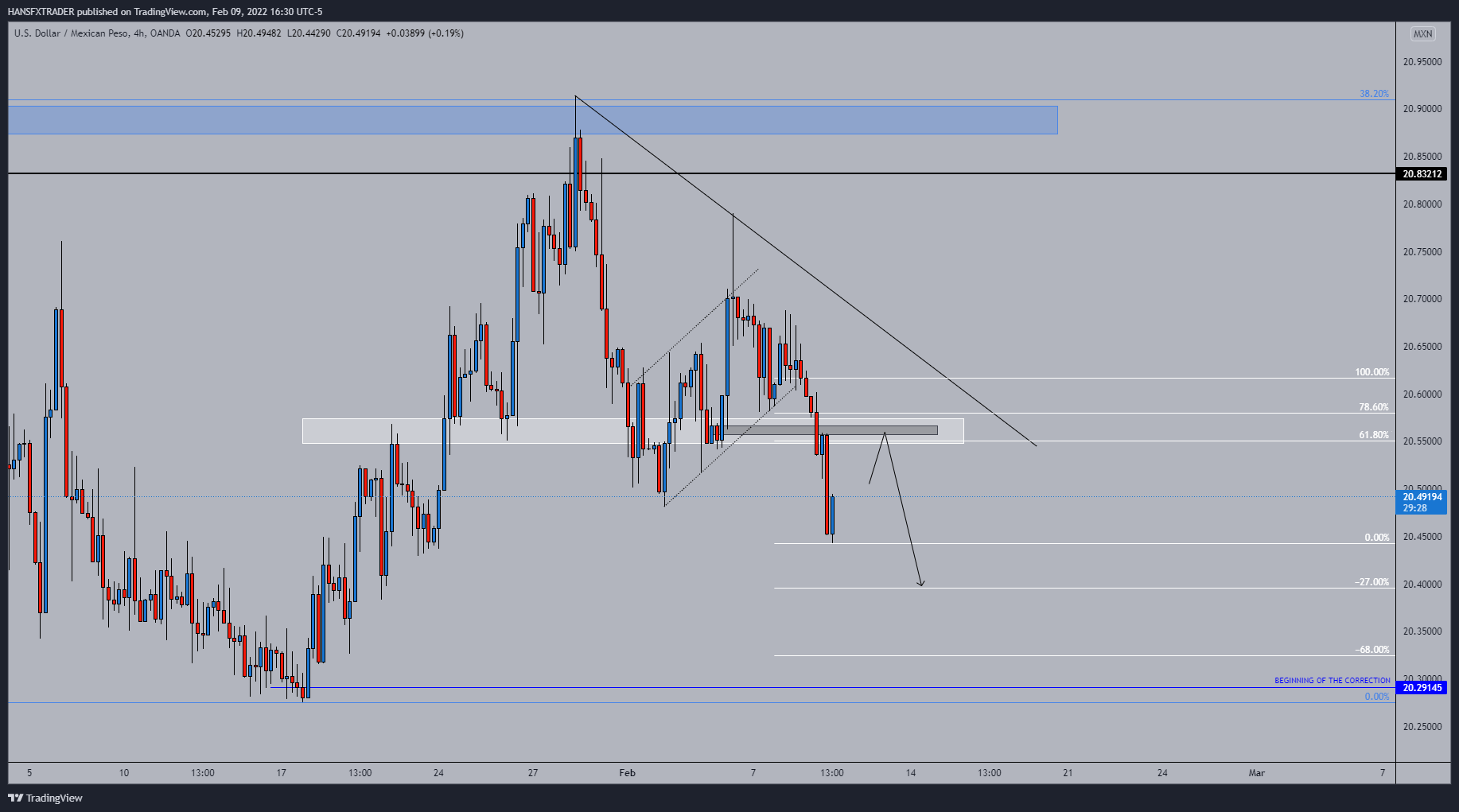 OANDA:USDMXN Chart Image by HANSFXTRADER