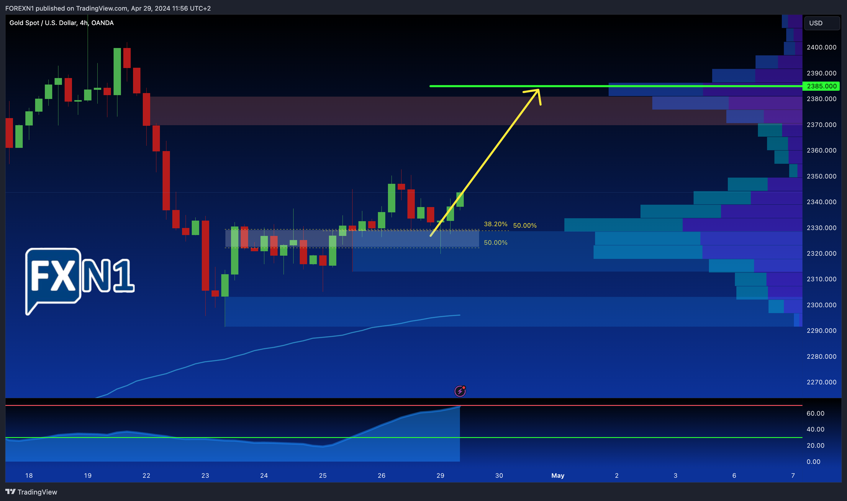OANDA:XAUUSD Chart Image by FOREXN1