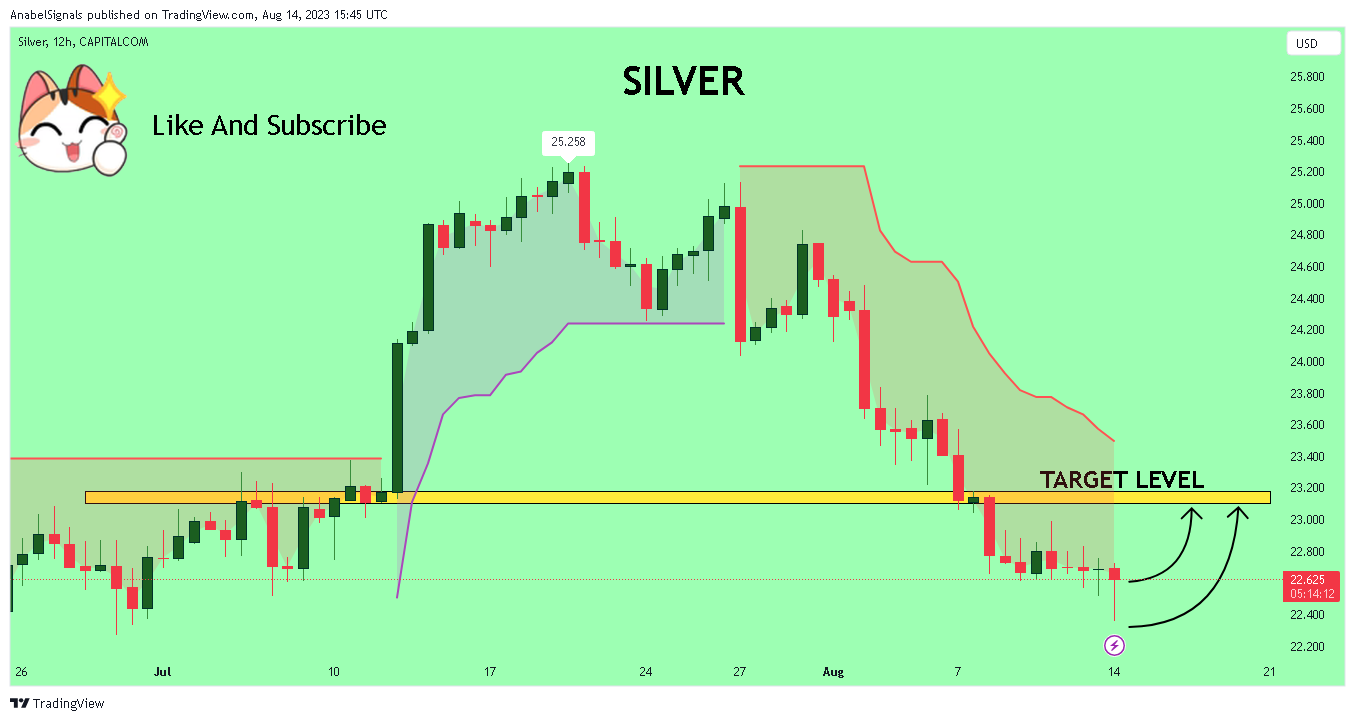 CAPITALCOM:SILVER Chart Image by AnabelSignals