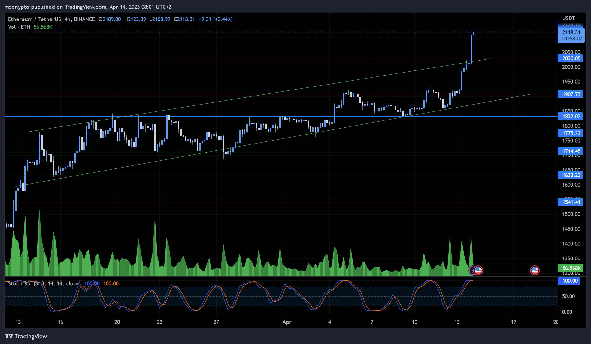 BINANCE:ETHUSDT Chart Image by moonypto