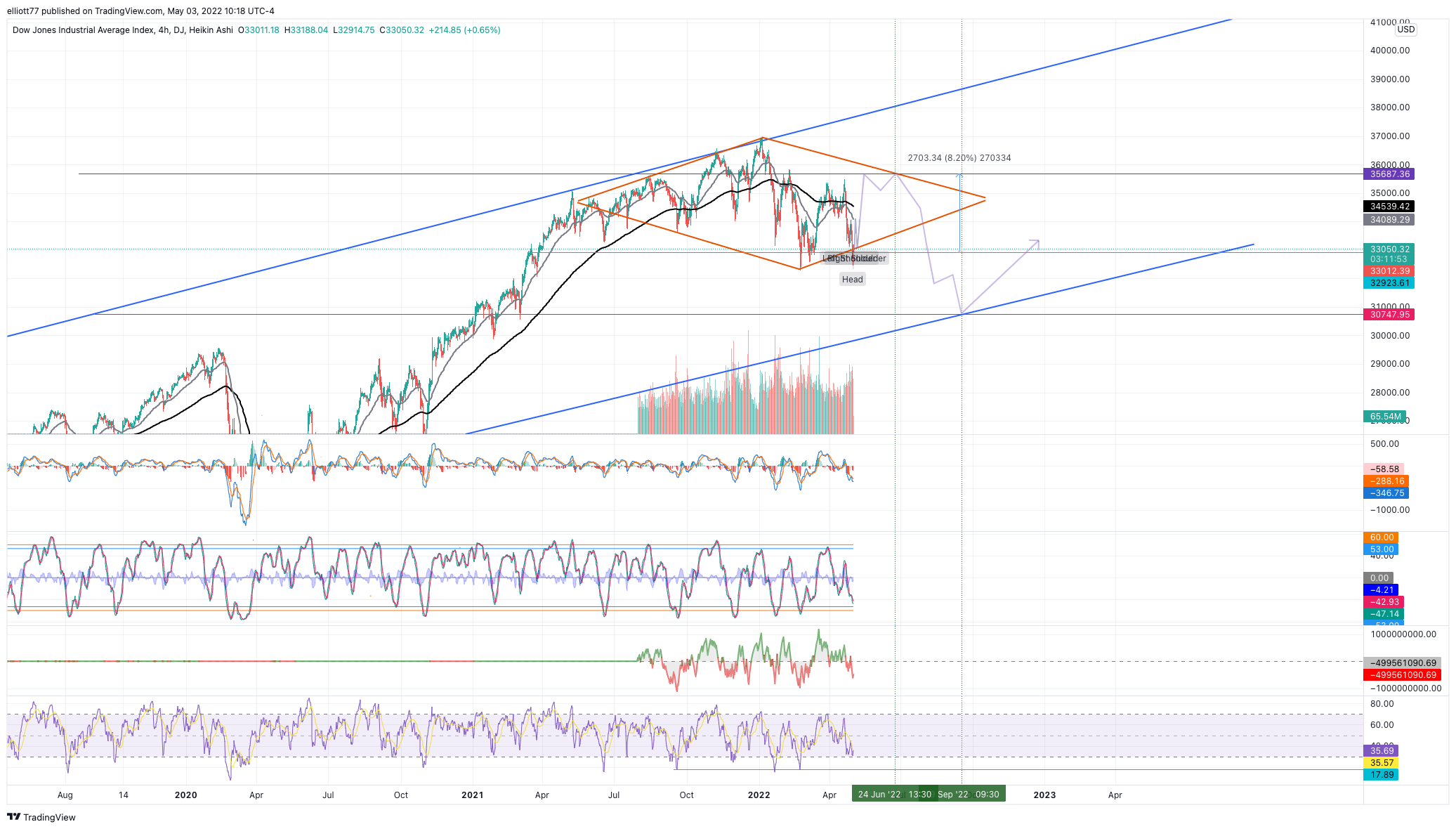 DJ:DJI Chart Image by elliott77