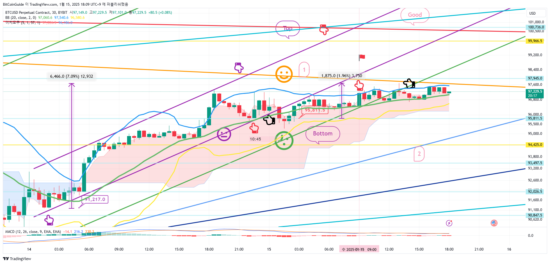 BYBIT:BTCUSD.P Chart Image by BitCoinGuide