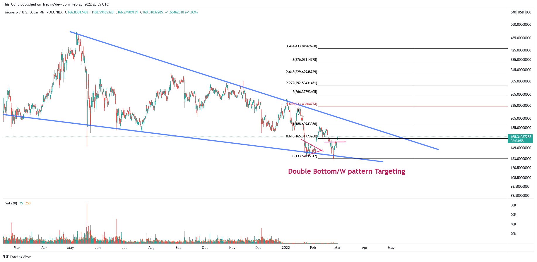POLONIEX:XMRUSD Chart Image by This_Guhy