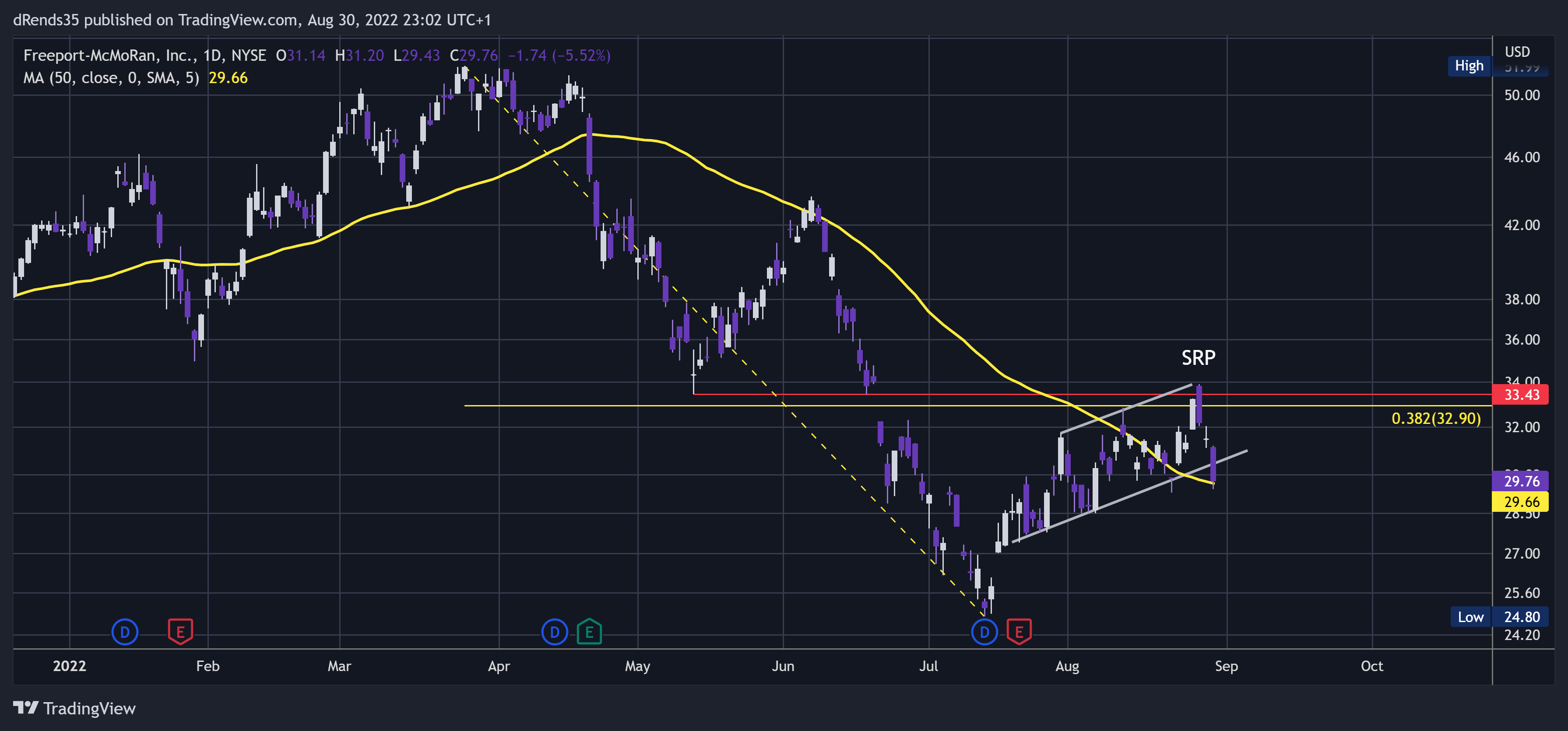 NYSE:FCX Chart Image by dRends35