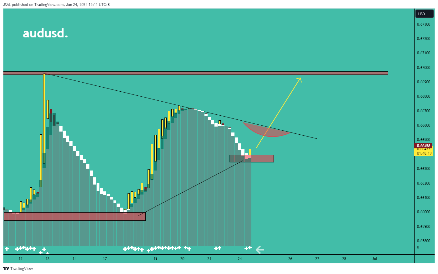 FX:AUDUSD Chart Image by JSAL