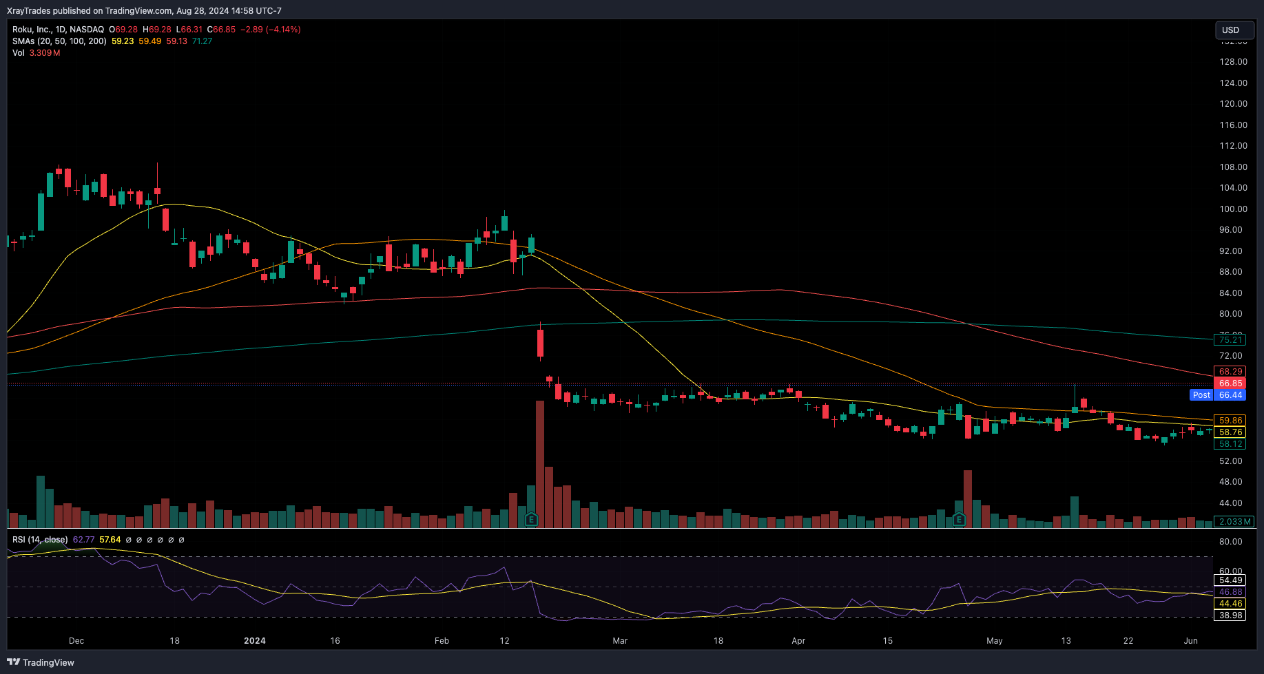 BATS:ROKU Chart Image by XrayTrades