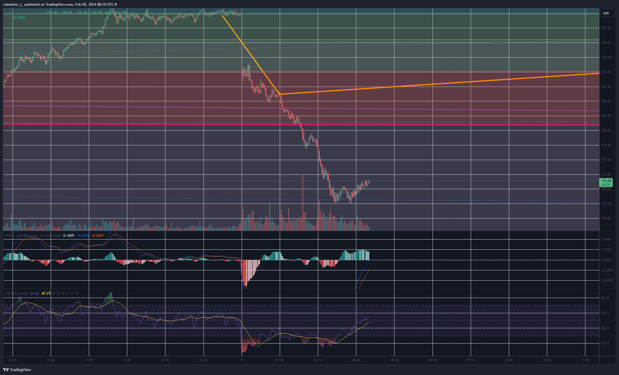 BATS:TSLA Chart Image by valentine_j_