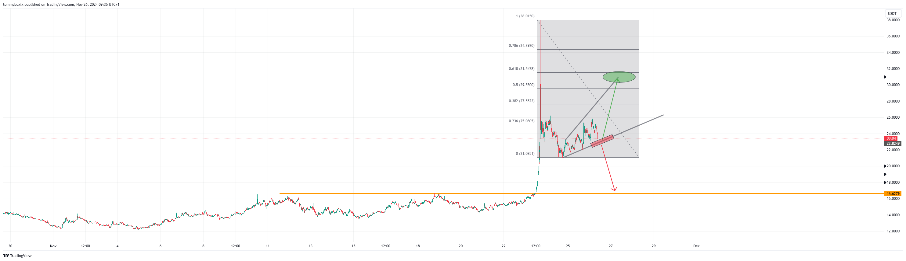 HTX:XCHUSDT Chart Image by tommyboxfx