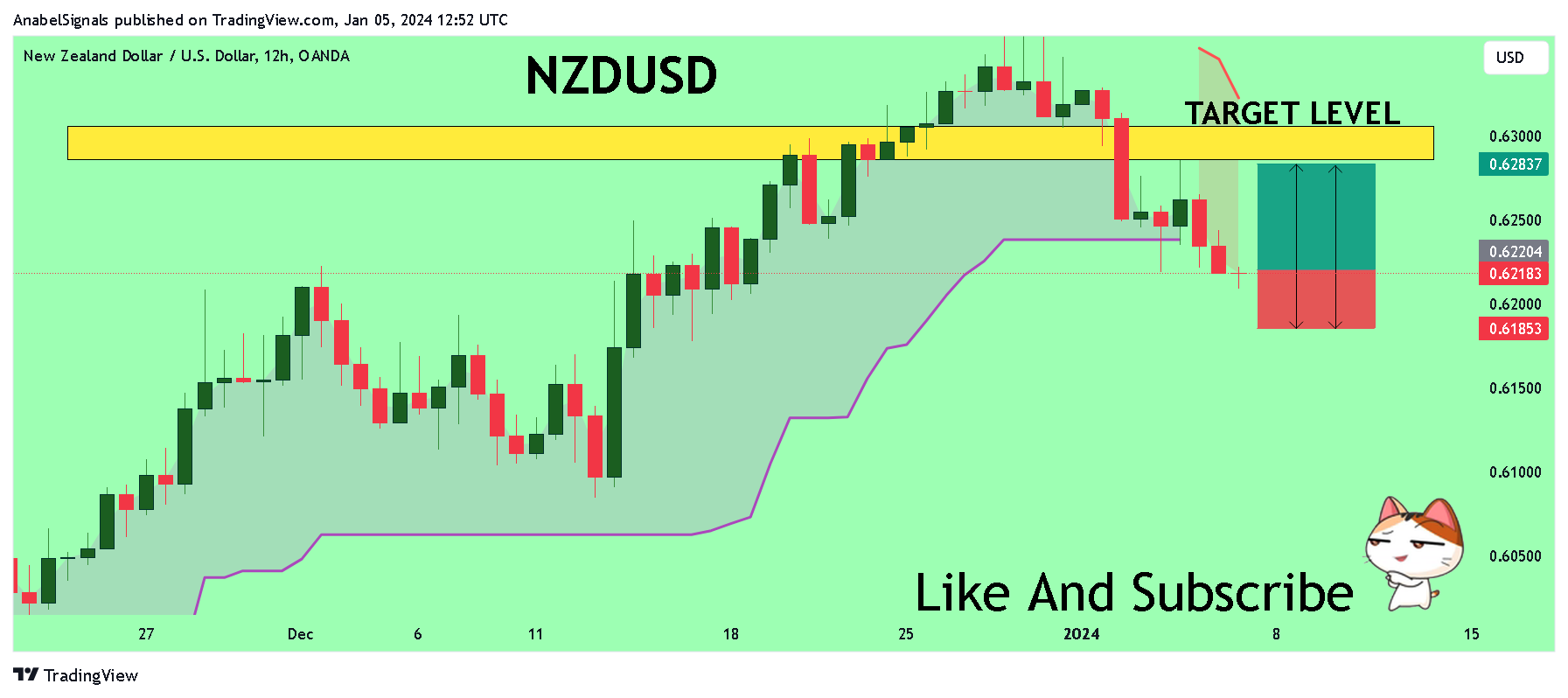 OANDA:NZDUSD Chart Image by AnabelSignals