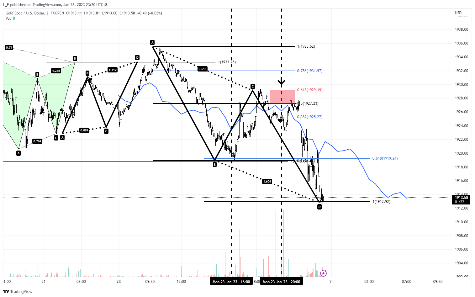 FXOPEN:XAUUSD Chart Image by L_F