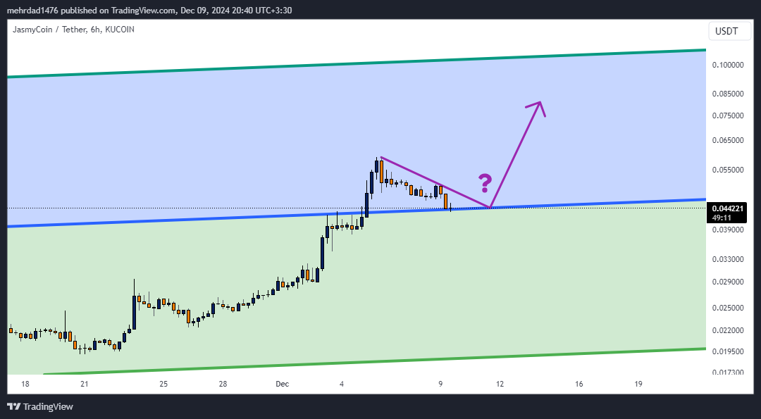 KUCOIN:JASMYUSDT Chart Image by mehrdad1476