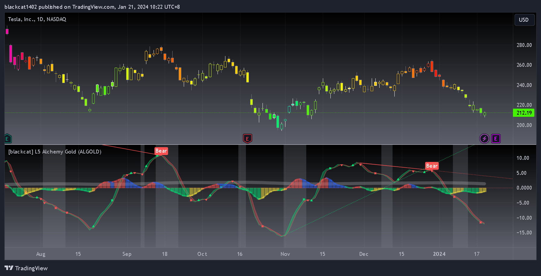 BATS:TSLA Chart Image by blackcat1402