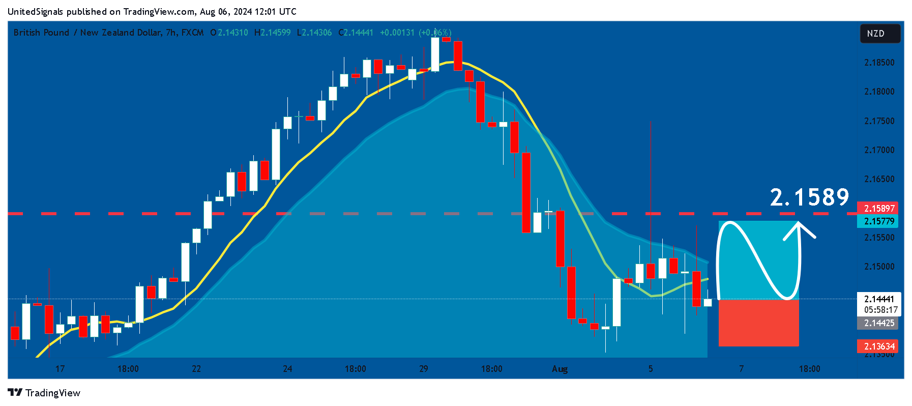 FX:GBPNZD Chart Image by UnitedSignals