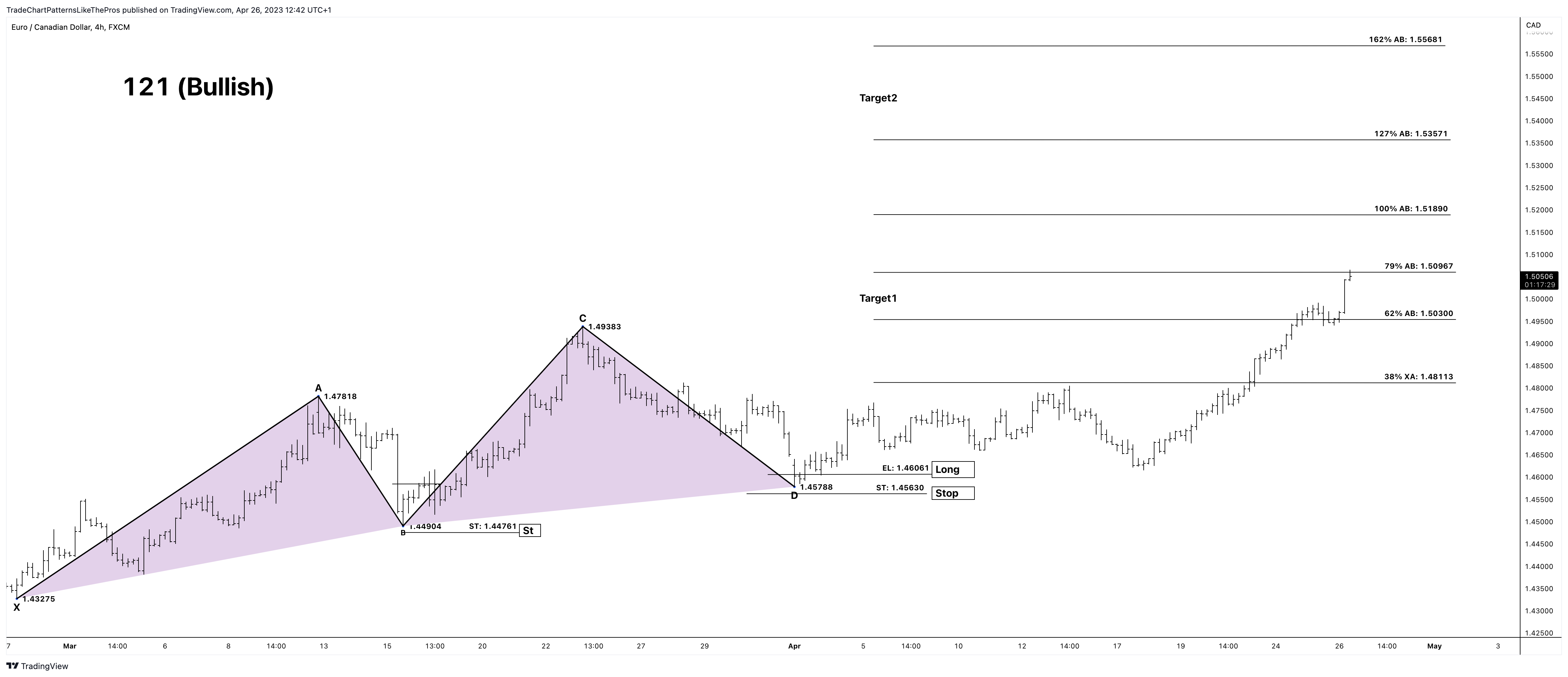 FX:EURCAD Chart Image by TradeChartPatternsLikeThePros