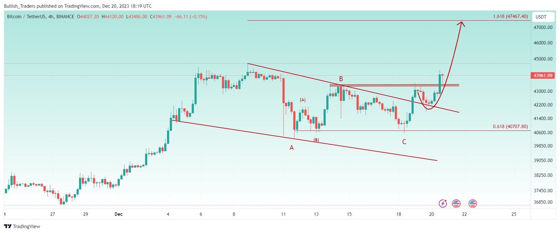 BINANCE:BTCUSDT Chart Image by Bullish_Traders