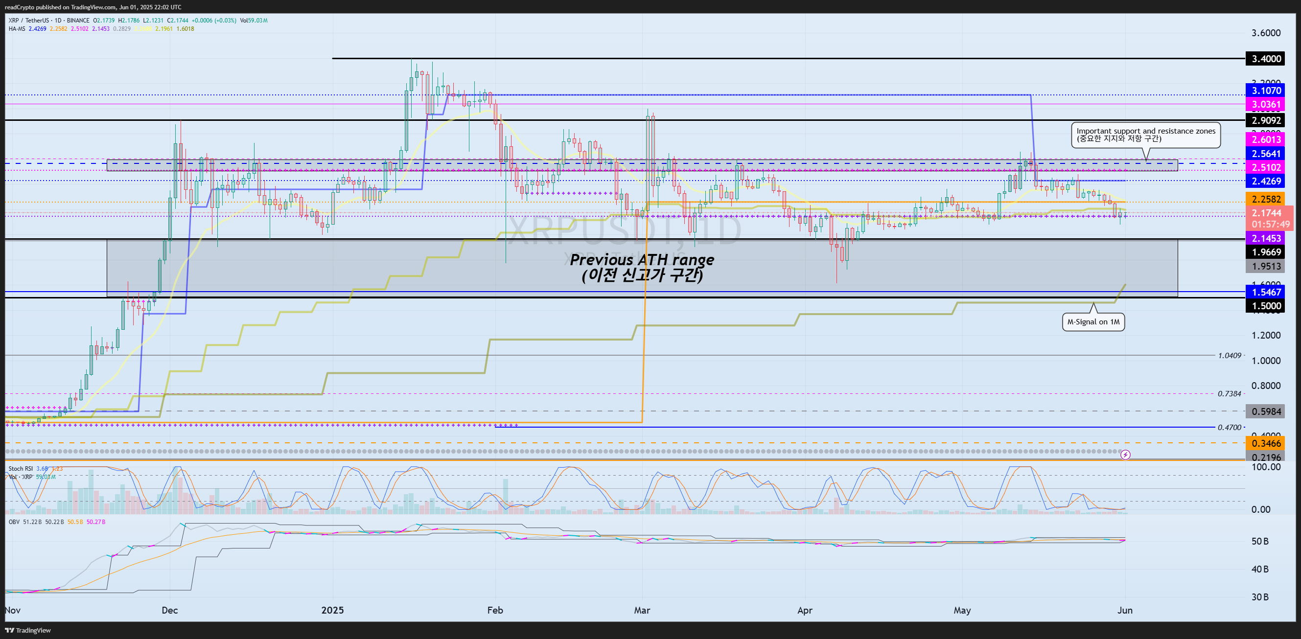 BINANCE:XRPUSDT Chart Image by readCrypto