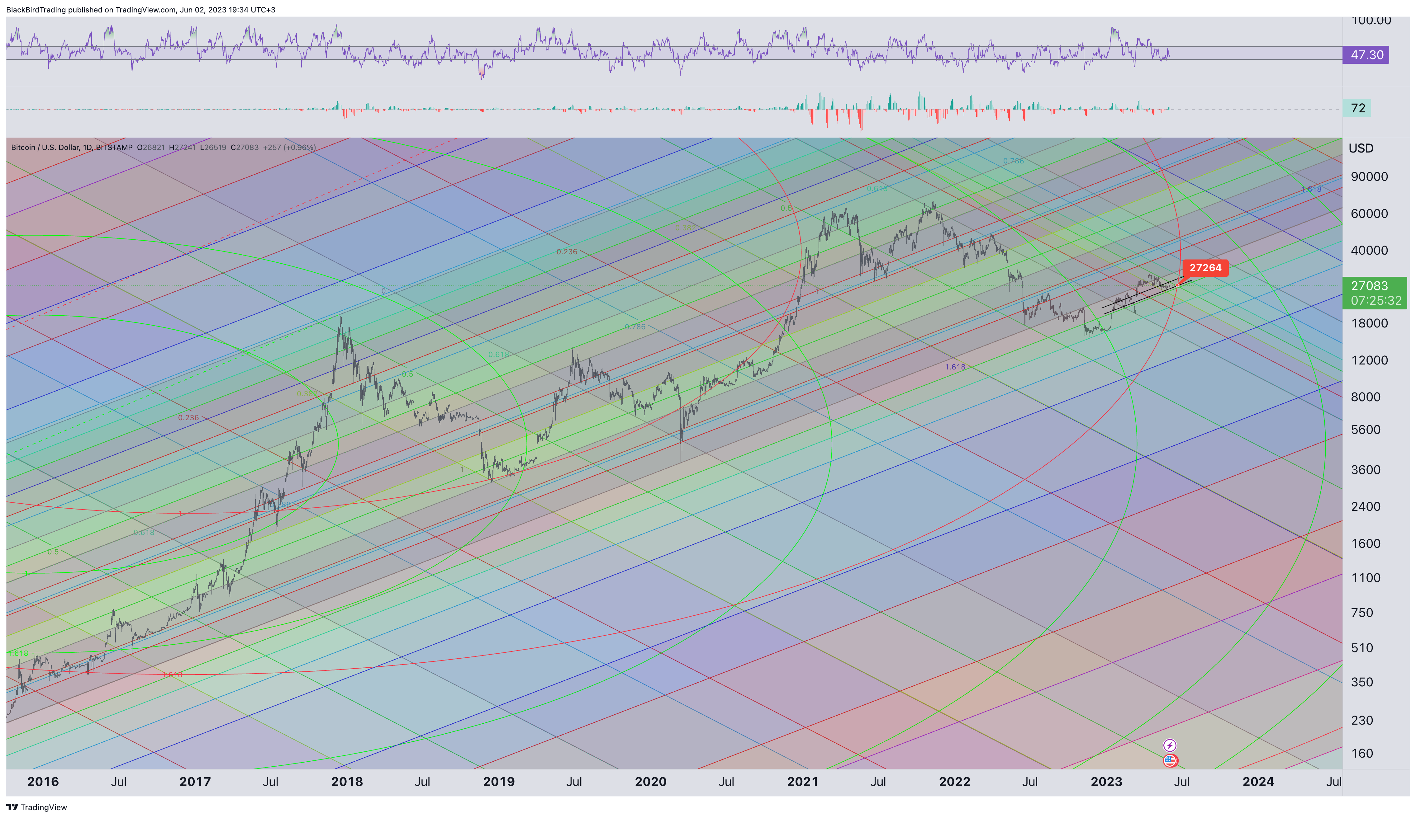 BITSTAMP:BTCUSD Chart Image by BlackBirdTrading
