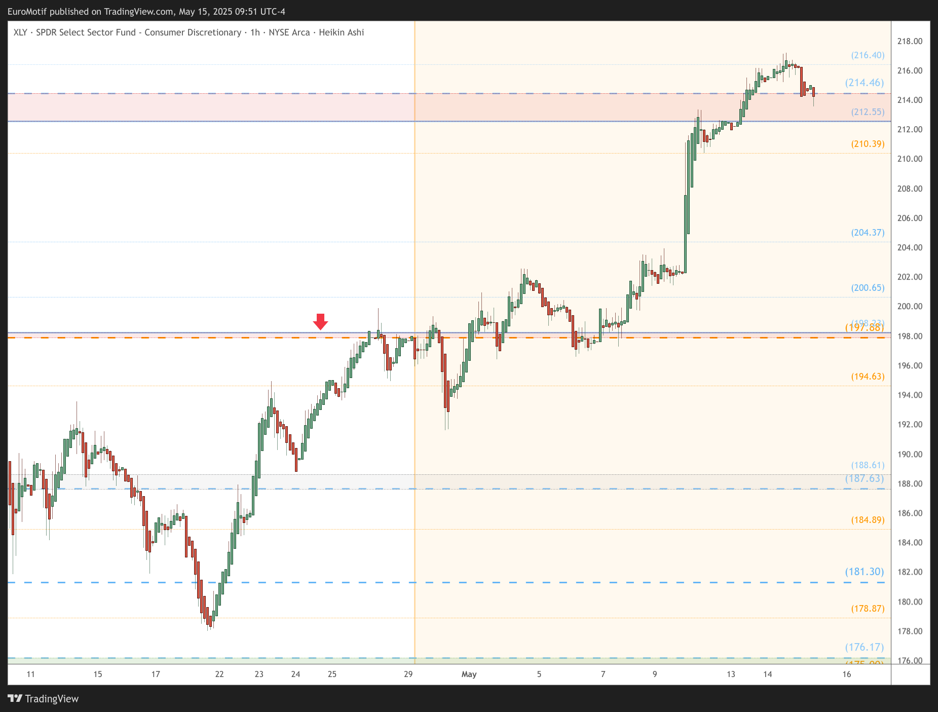 BATS:XLY Chart Image by EuroMotif