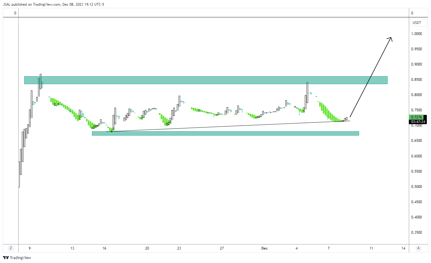 BINANCE:STORJUSDT Chart Image by JSAL