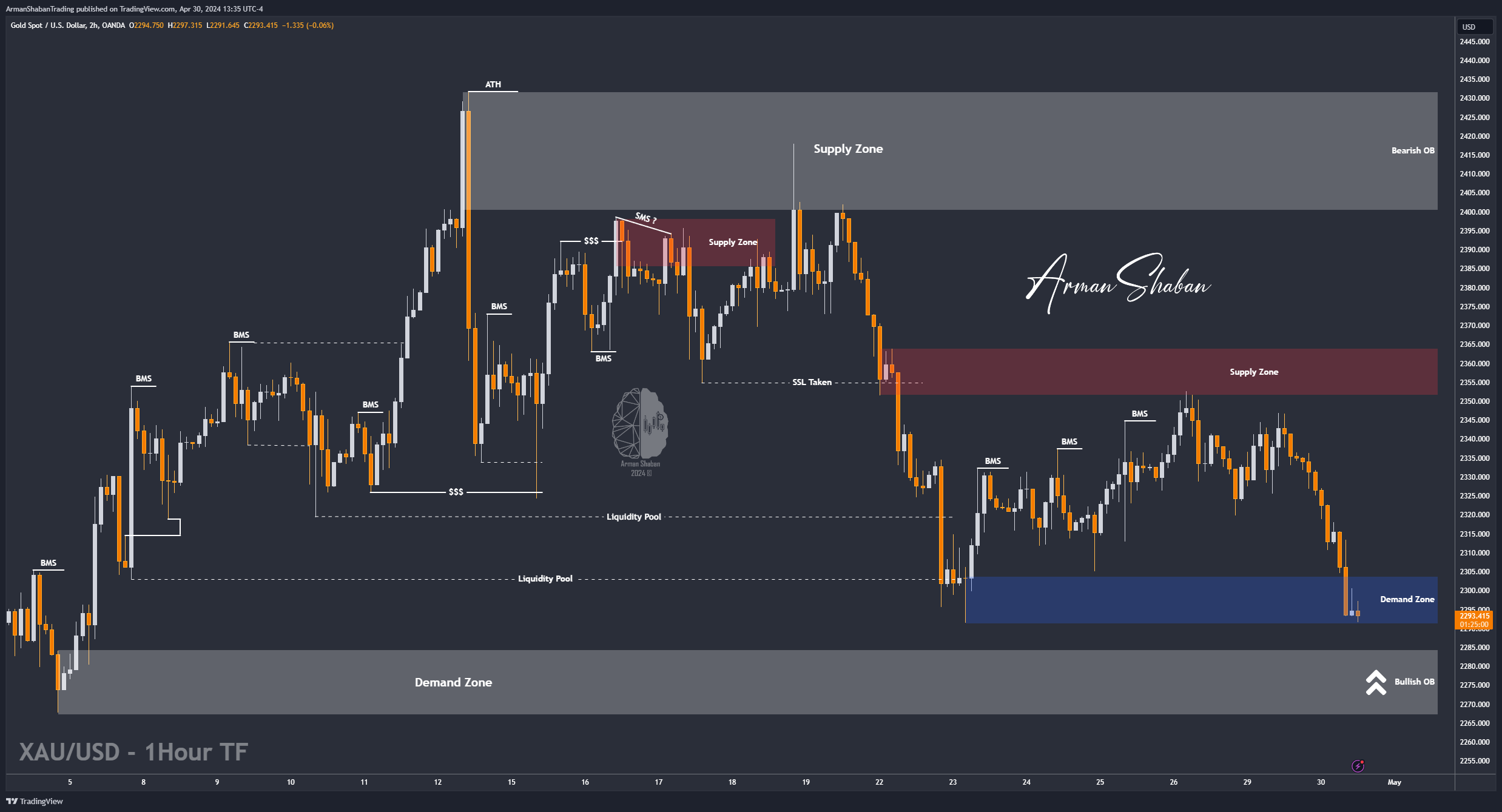 OANDA:XAUUSD Chart Image by ArmanShabanTrading