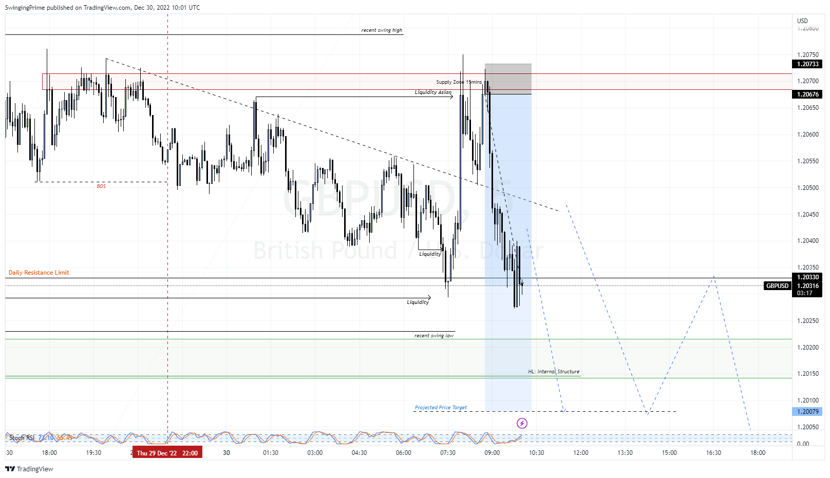 OANDA:GBPUSD Chart Image by SwingingPrime