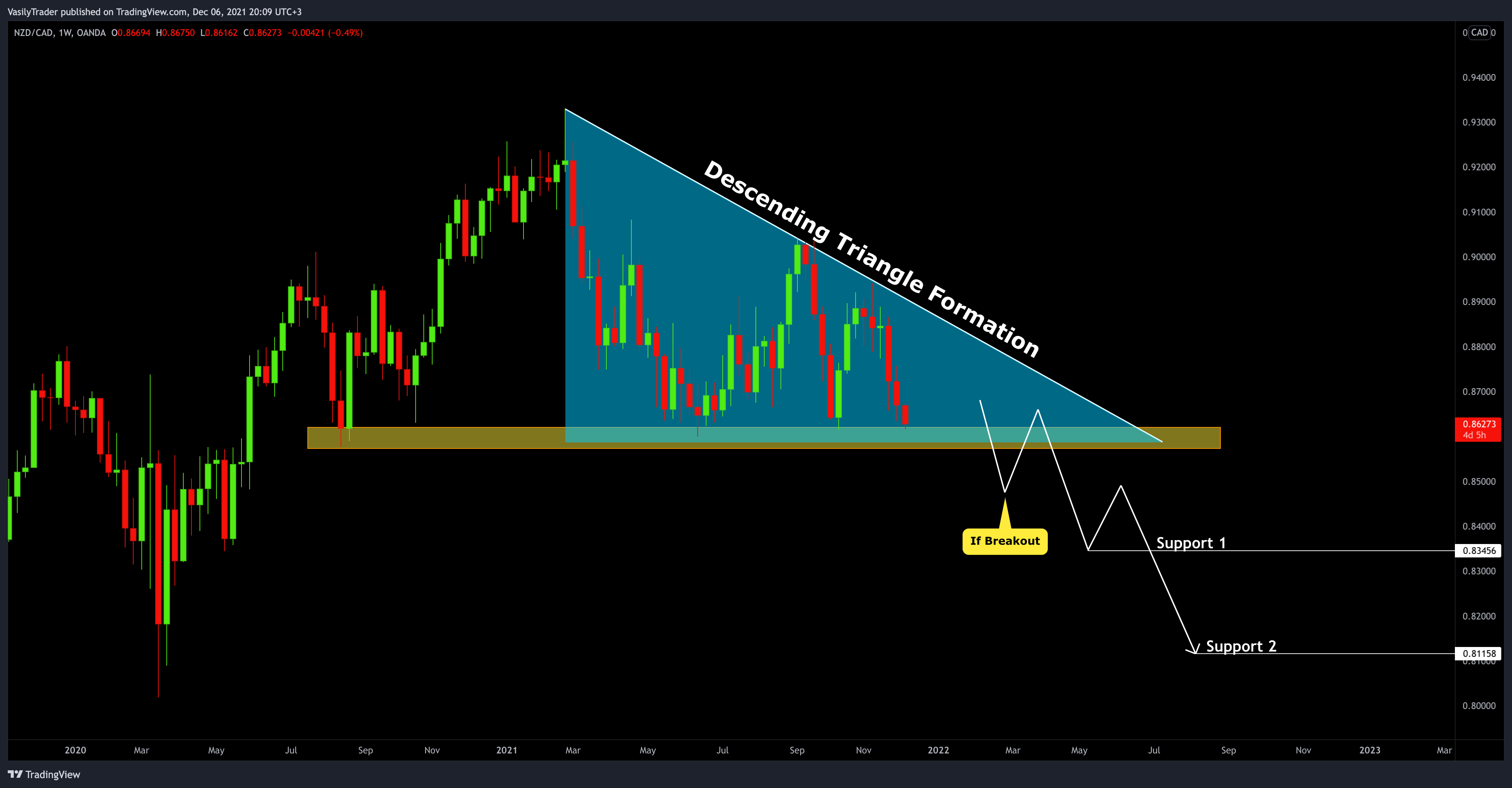 OANDA:NZDCAD Chart Image by VasilyTrader