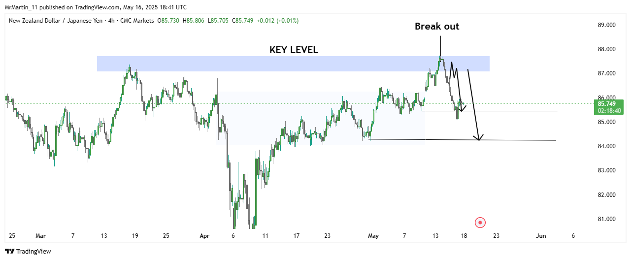CMCMARKETS:NZDJPY Chart Image by MrMartin_11