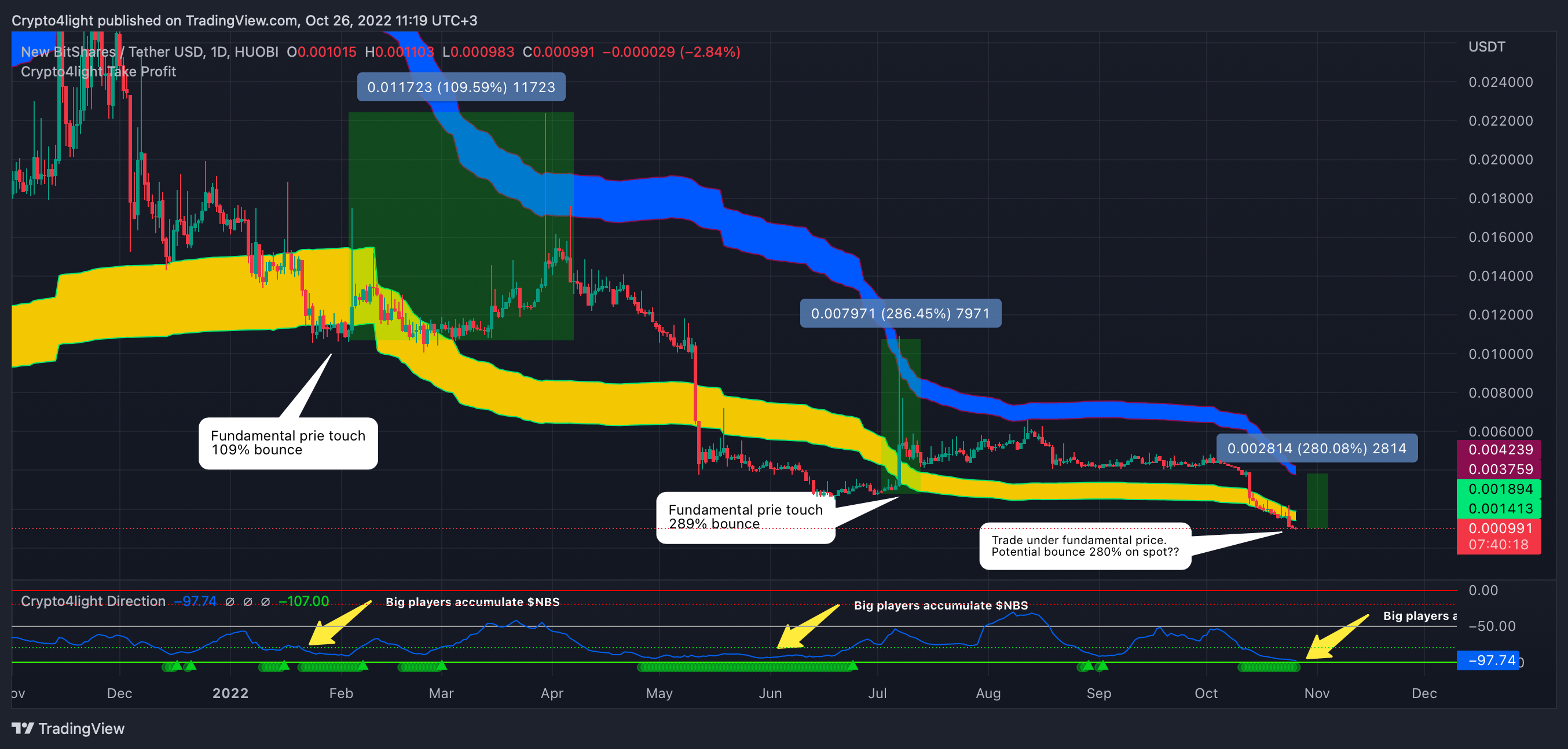HUOBI:NBSUSDT Chart Image by Crypto4light