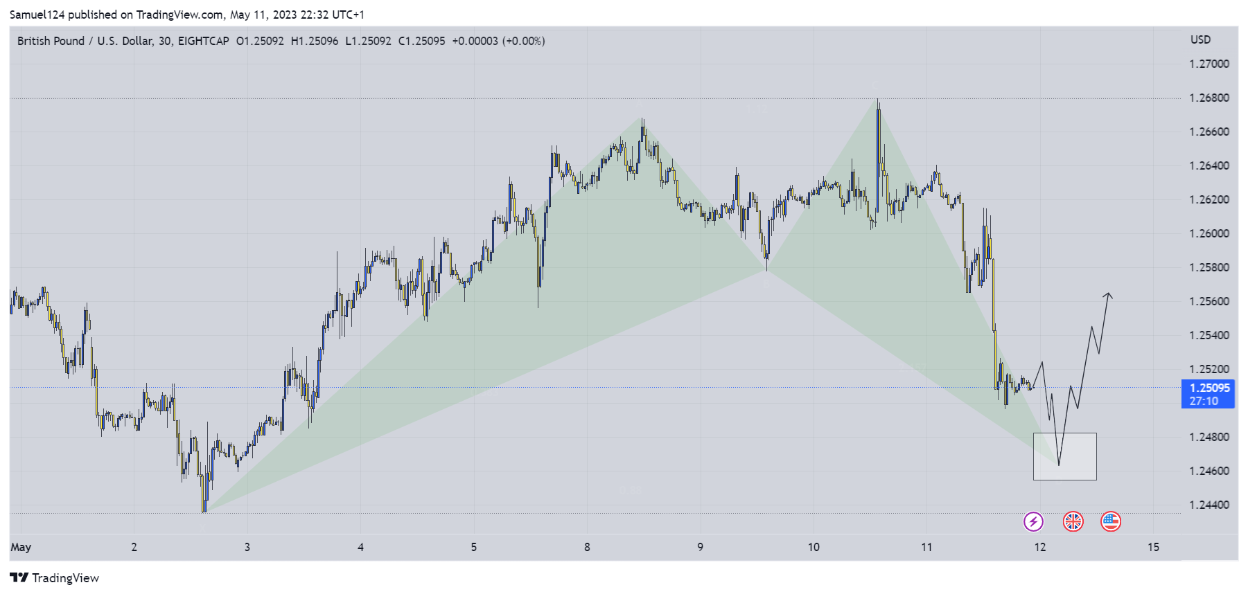 EIGHTCAP:GBPUSD Chart Image by Samuel124