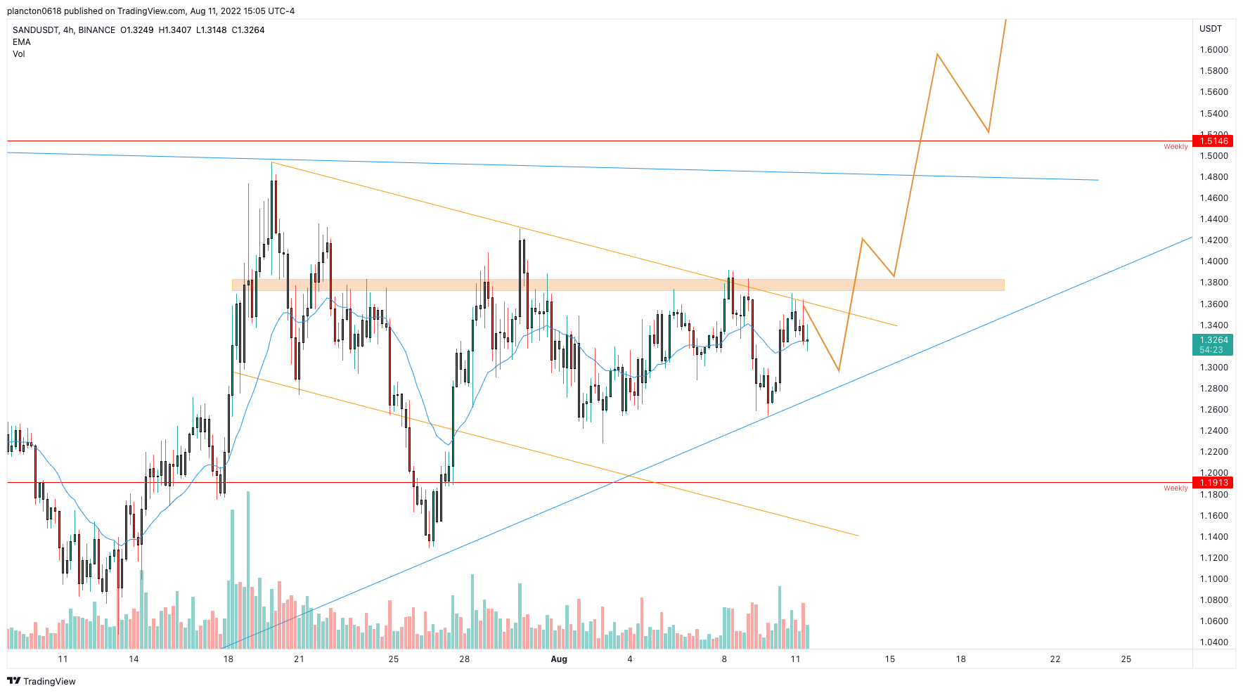 BINANCE:SANDUSDT Chart Image by InkyGrip