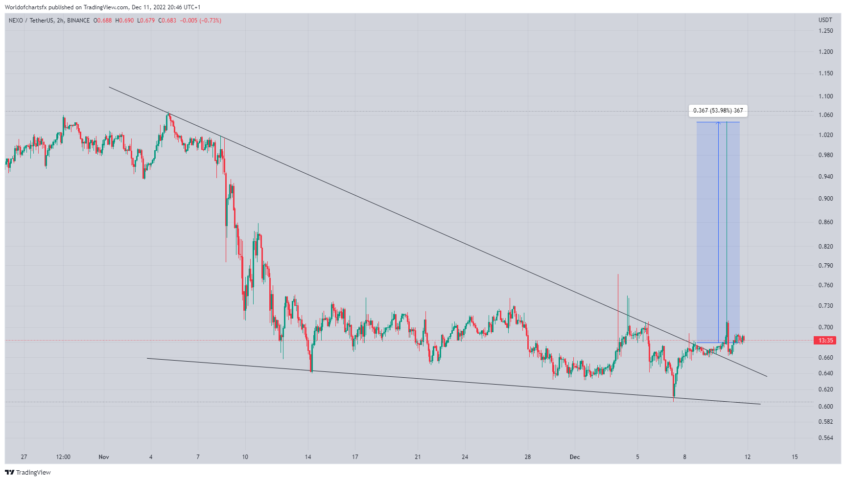 BINANCE:NEXOUSDT Chart Image by Worldofchartsfx