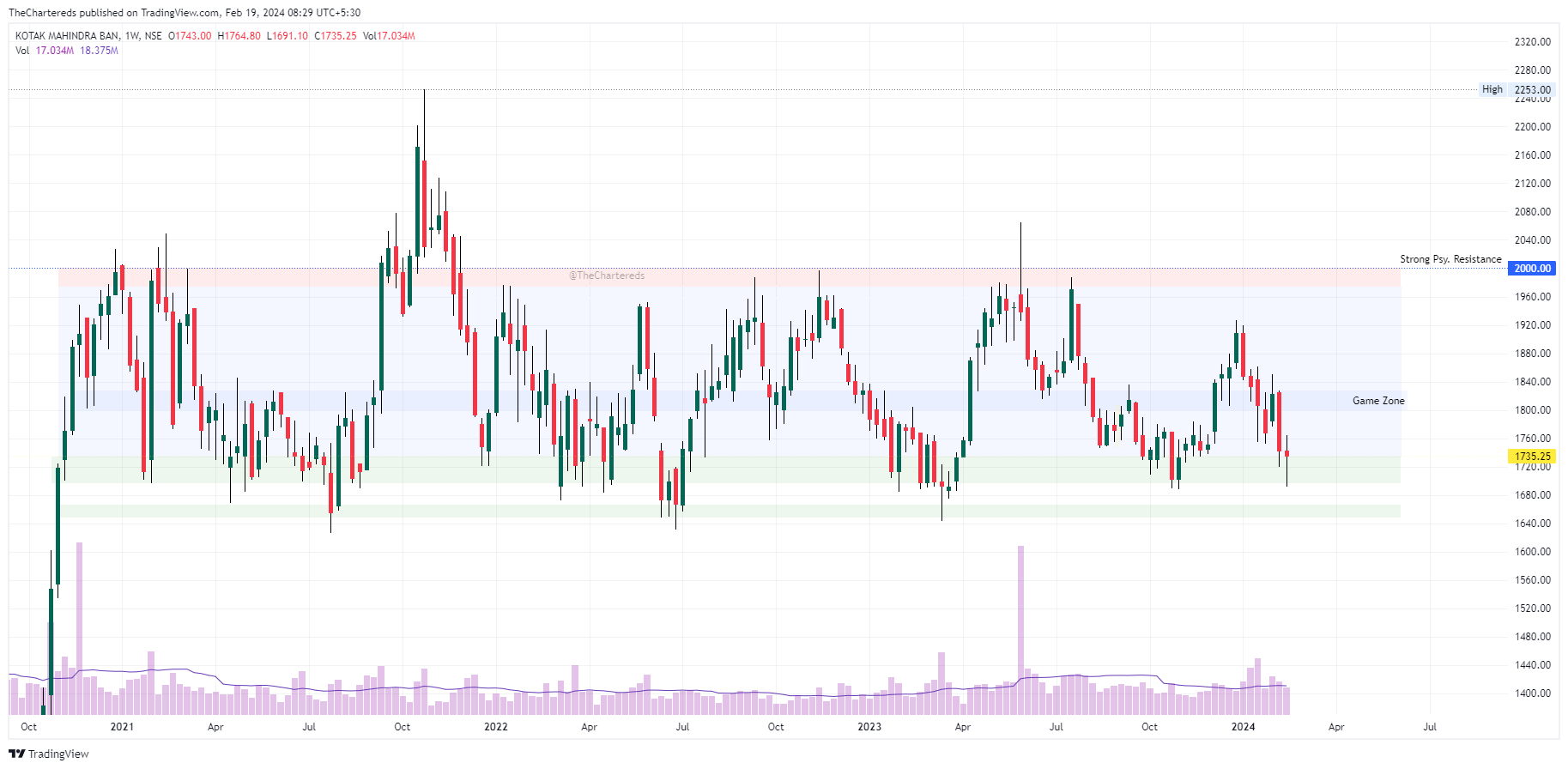 NSE:KOTAKBANK Chart Image by TheChartereds