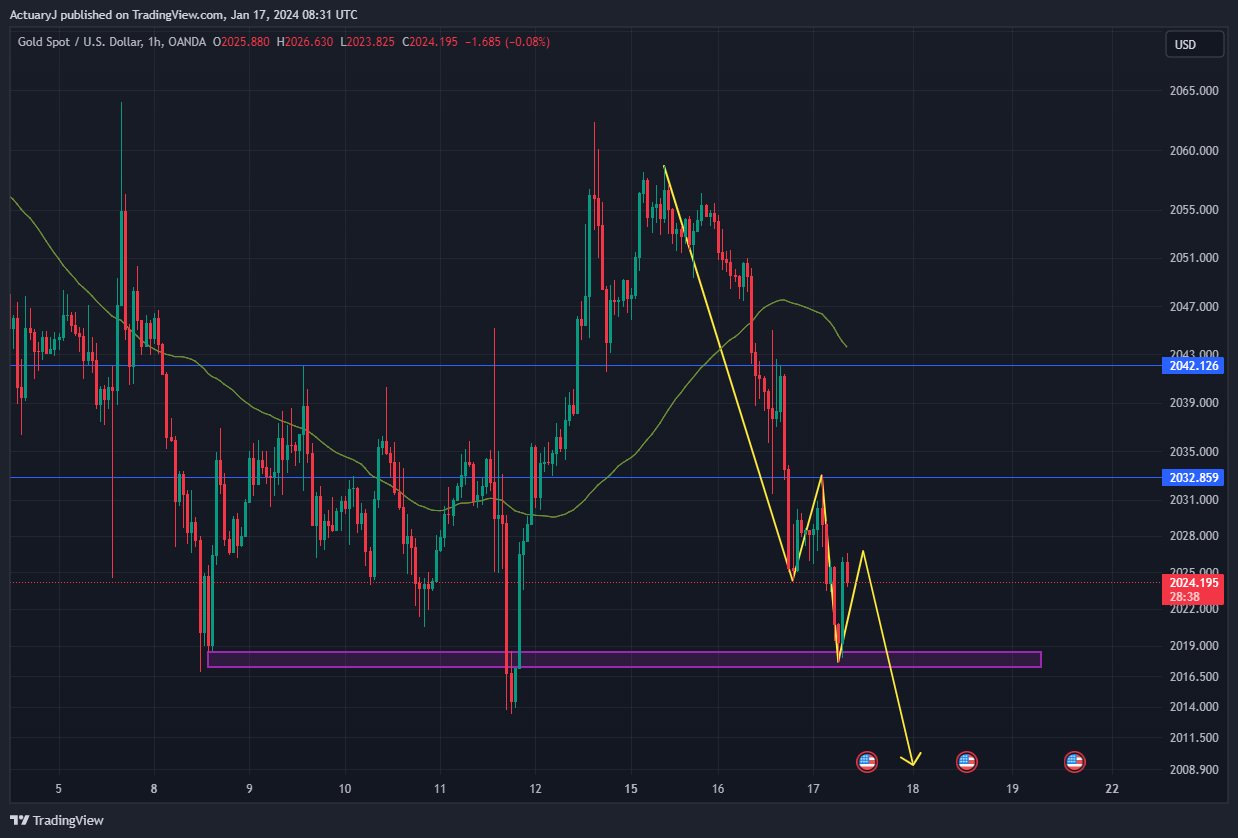 OANDA:XAUUSD Chart Image by ActuaryJ