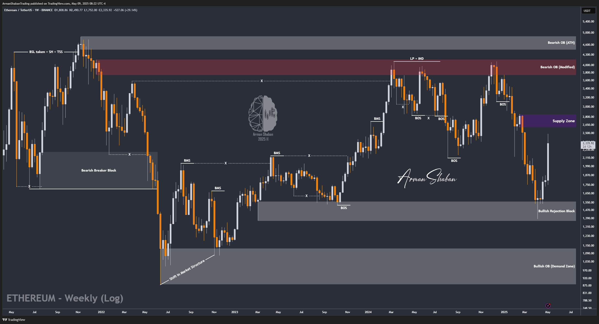 BINANCE:ETHUSDT Chart Image by ArmanShabanTrading