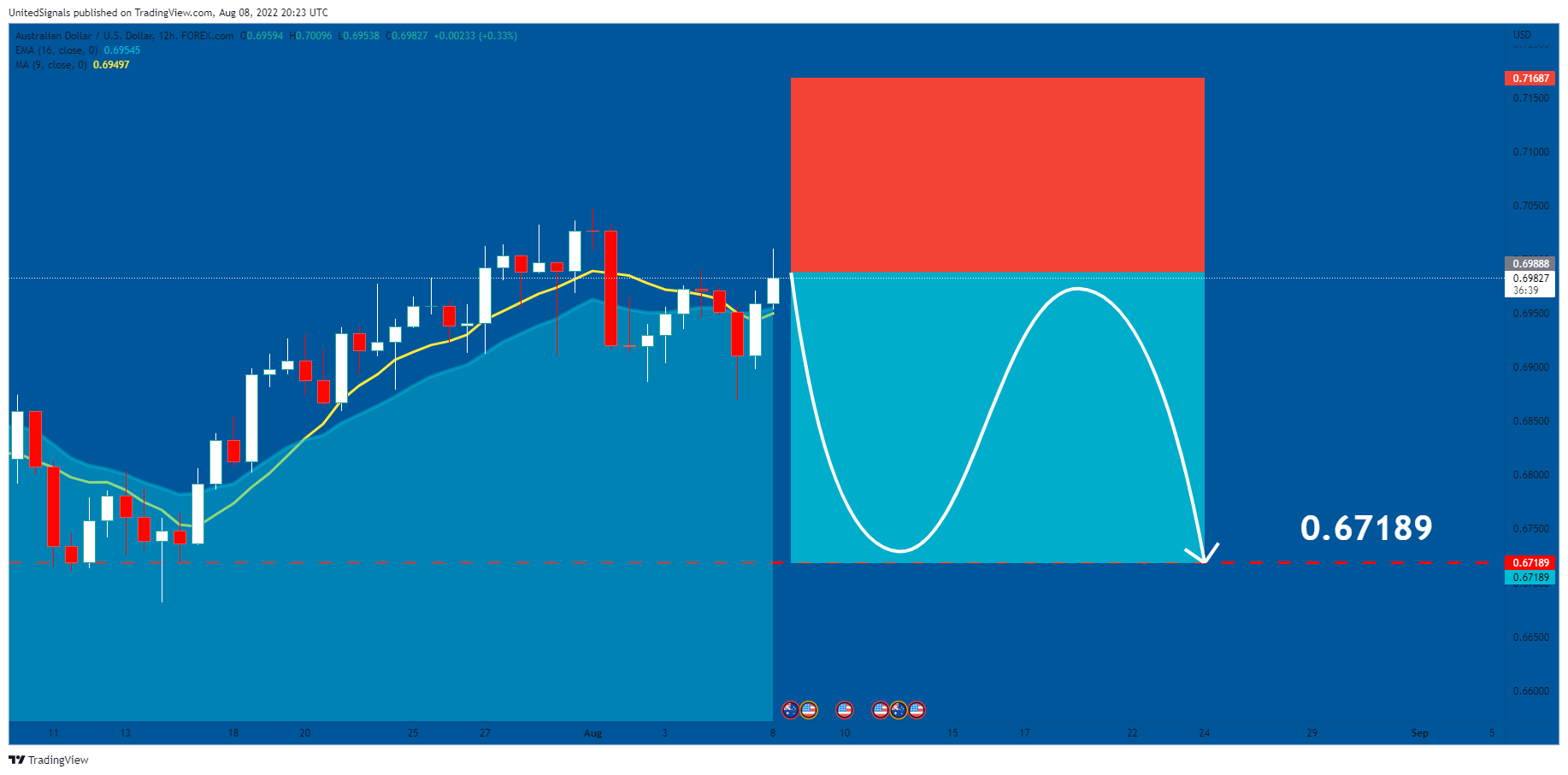 FOREXCOM:AUDUSD Chart Image by UnitedSignals